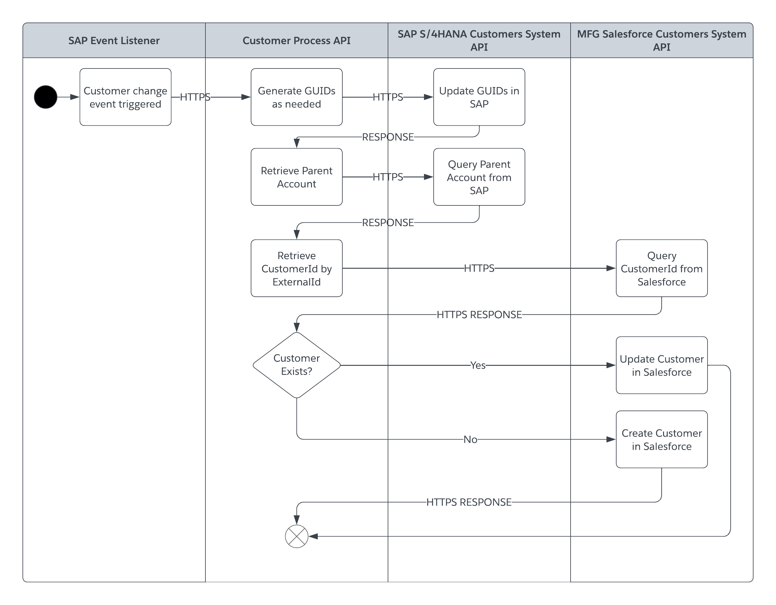 Account sync real-time sequence diagram