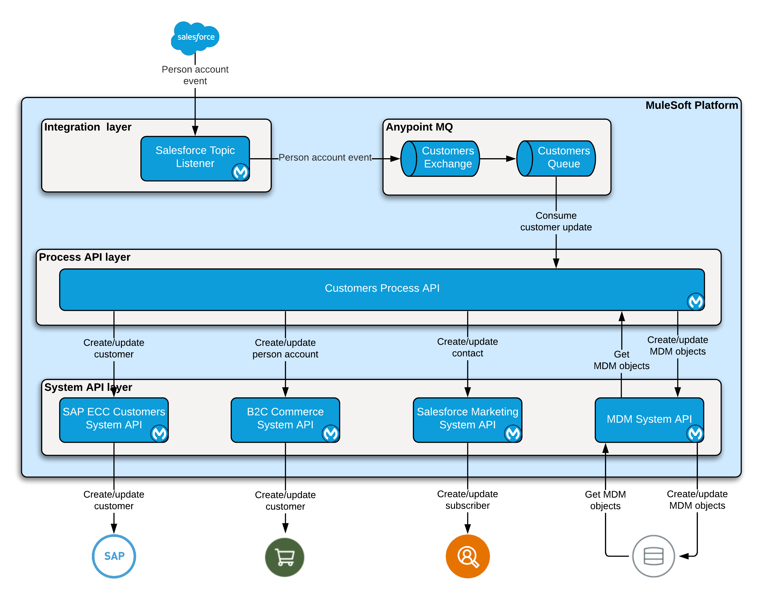 retail-customer-sync-from-salesforce-architecture.png
