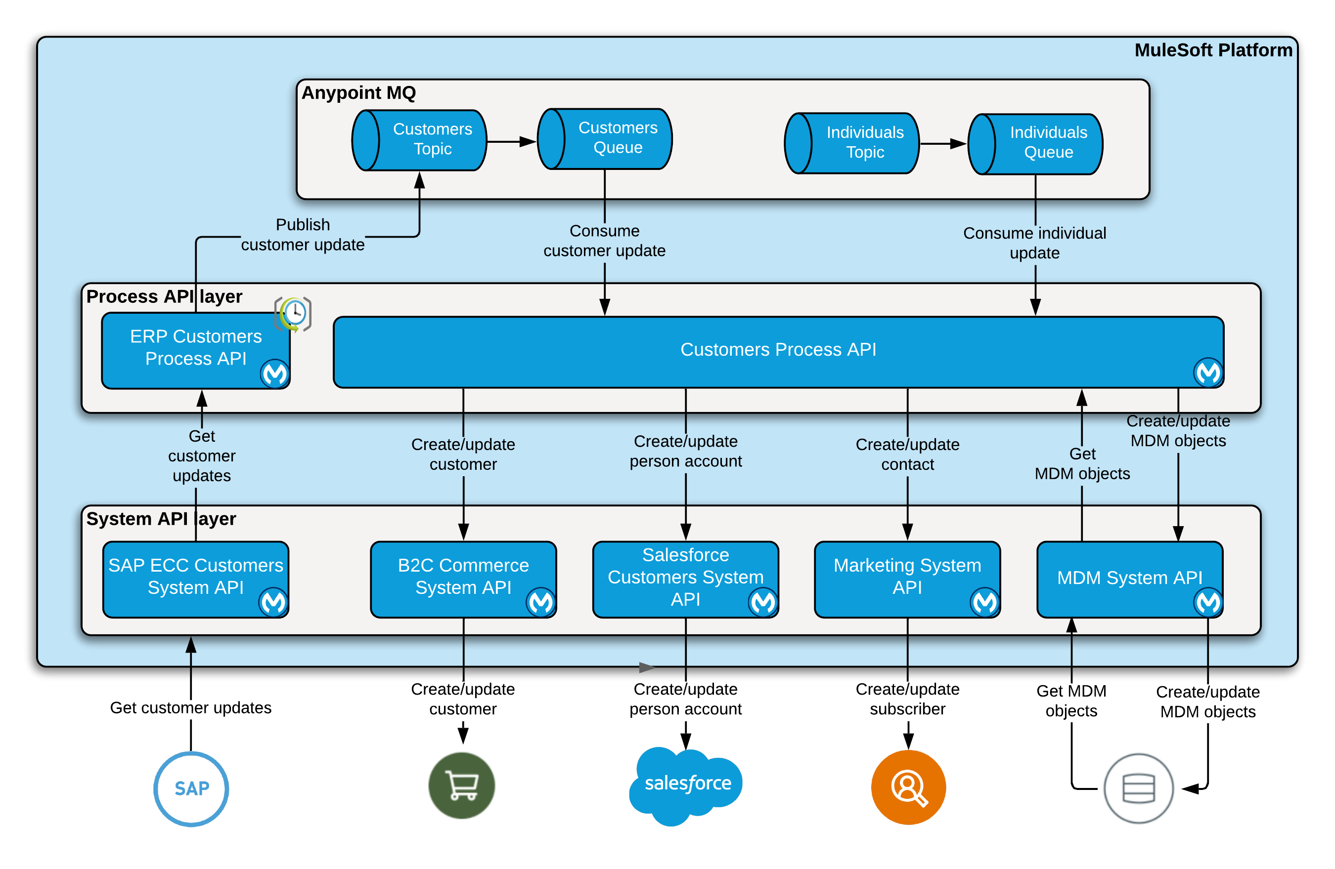 retail-customer-sync-from-sap-architecture.png