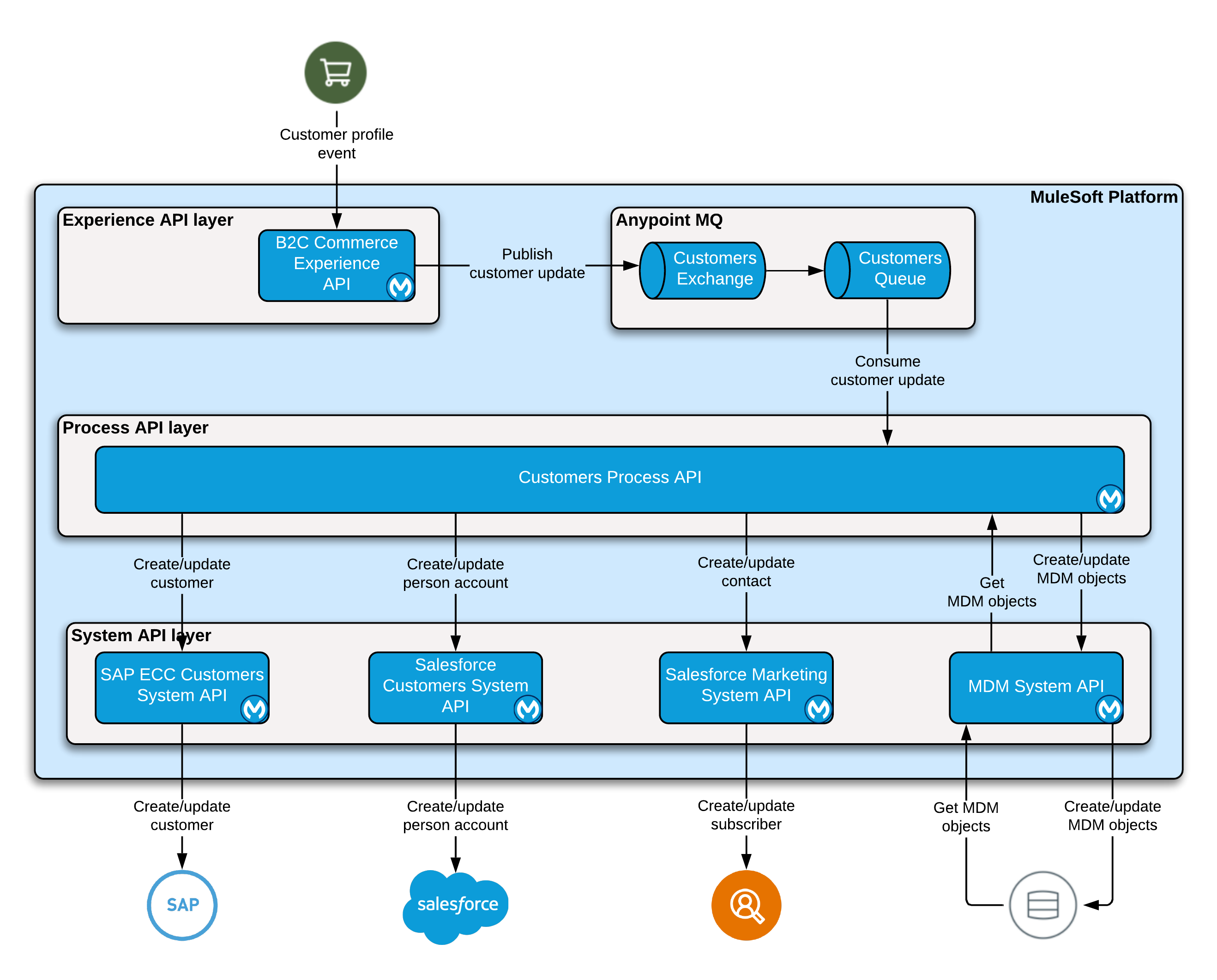 retail-customer-sync-from-b2c-architecture.png