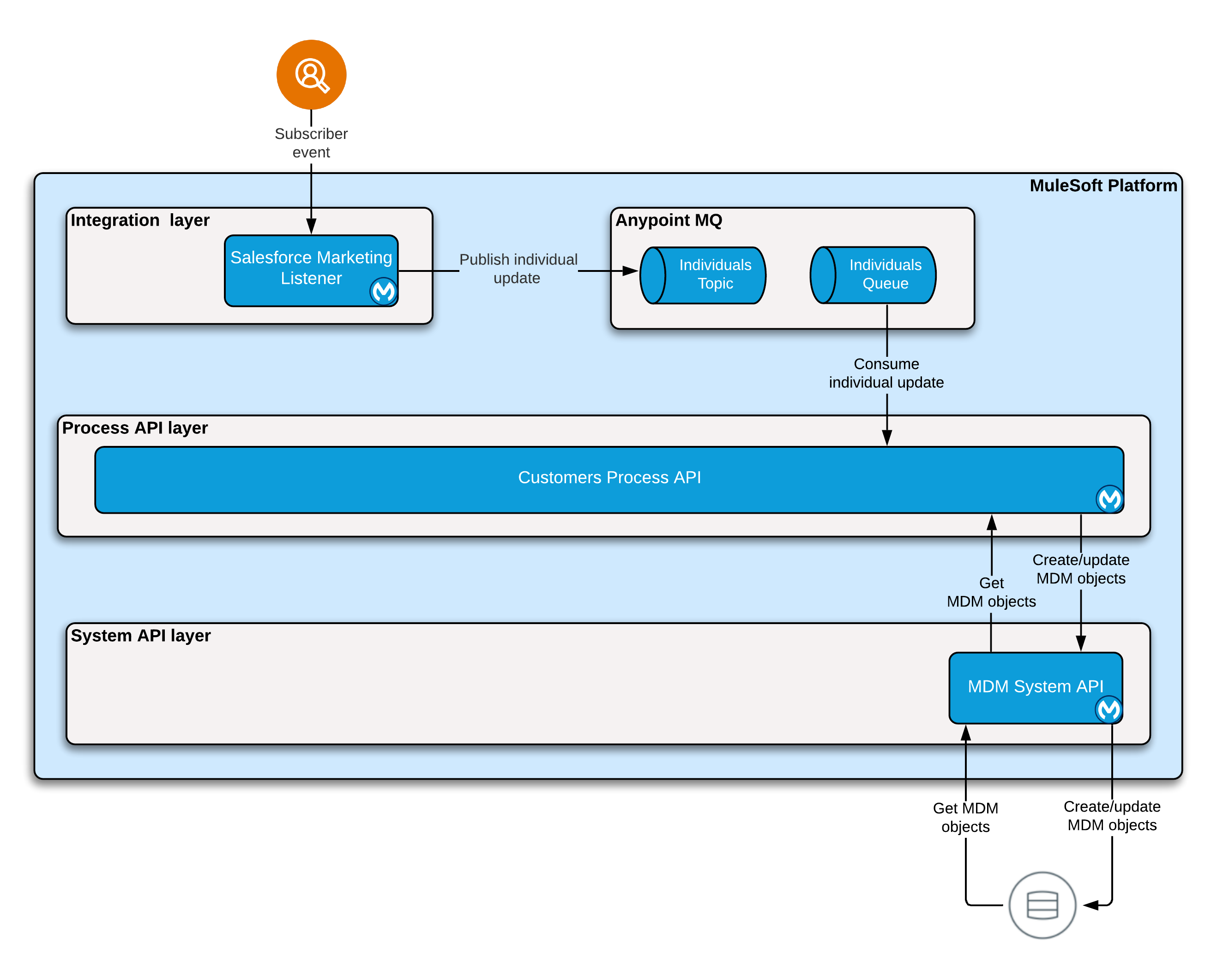 retail-customer-sync-from-mc-architecture.png