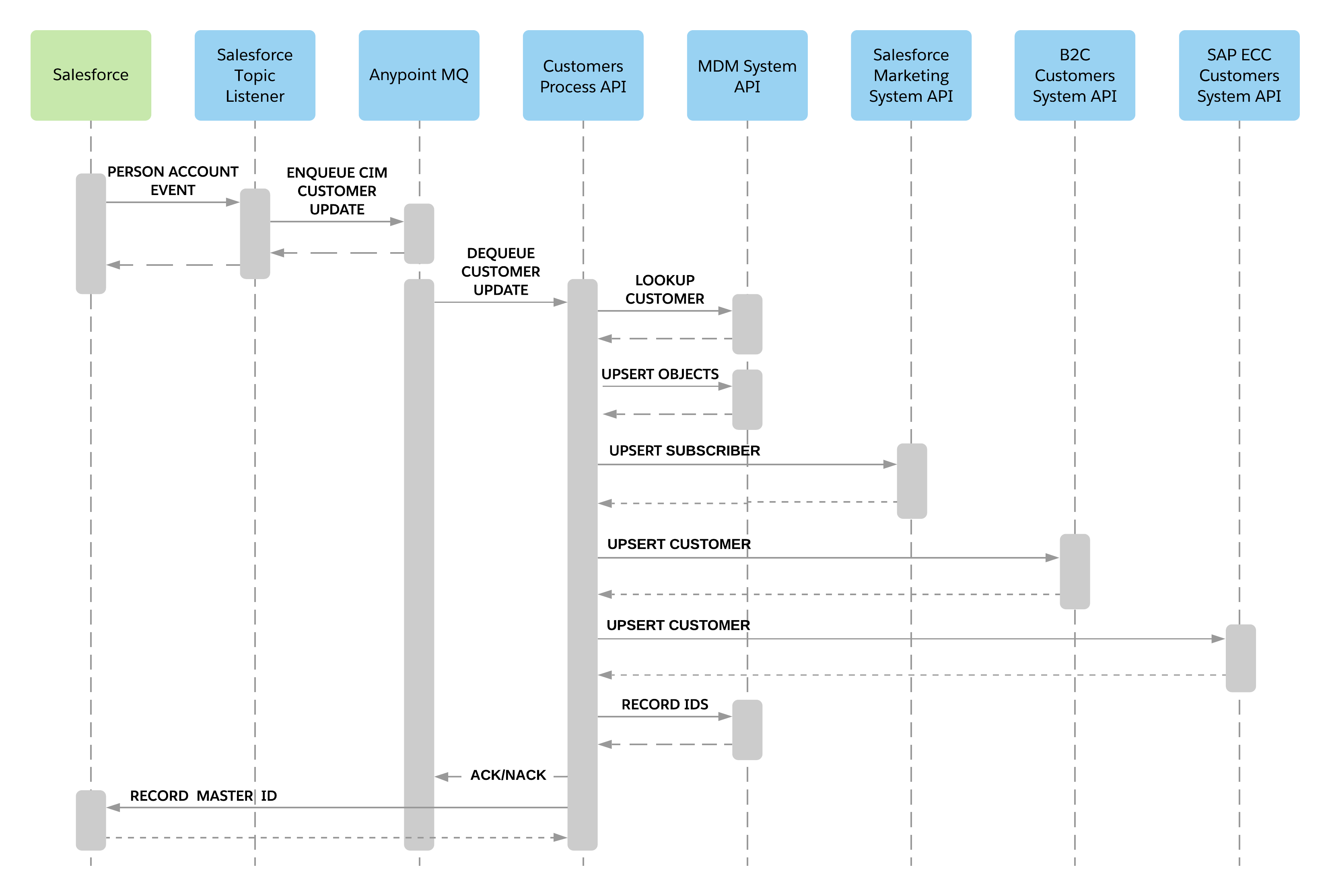 Balance Lookup - Sequence Diagram Example