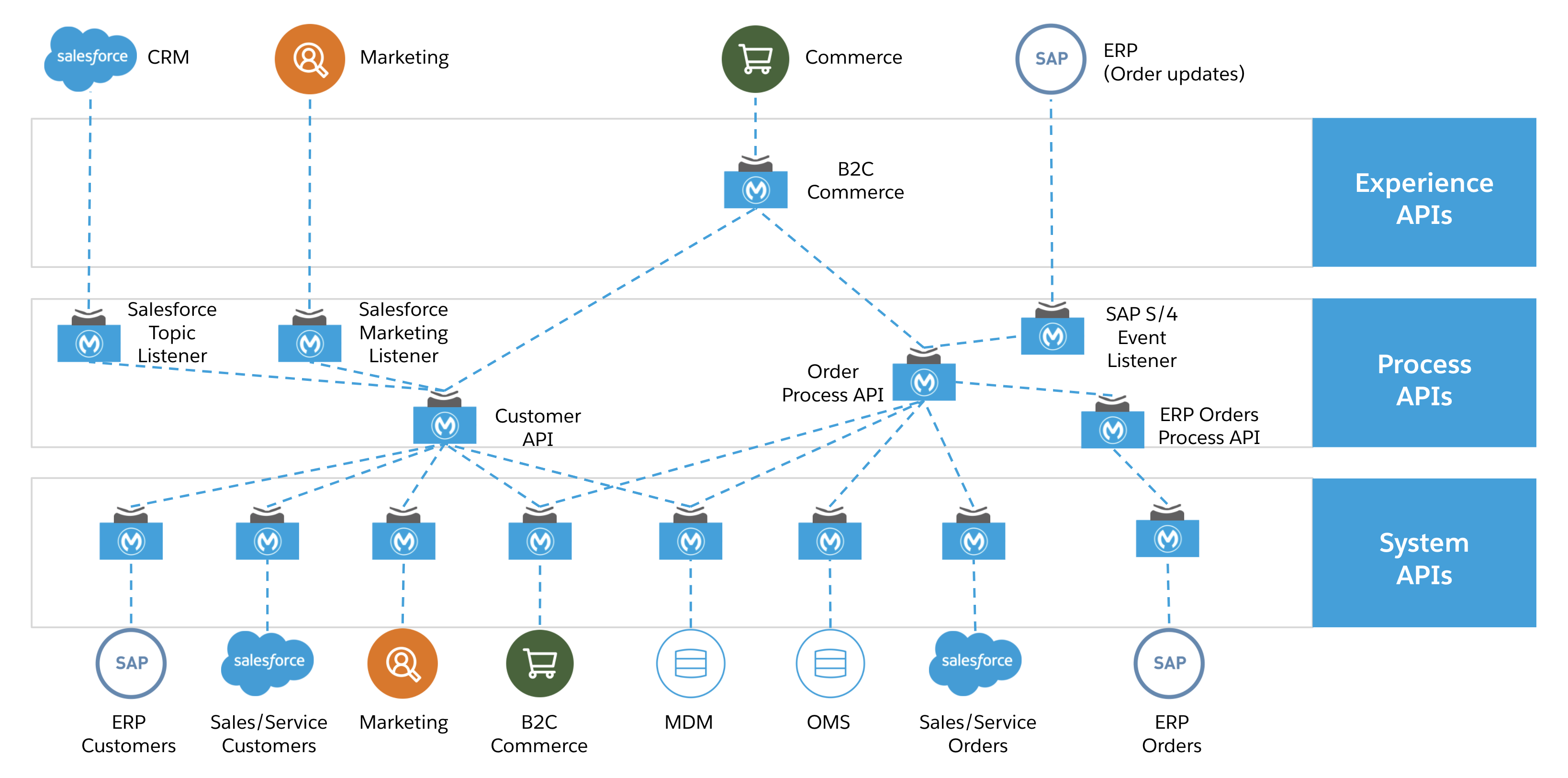 MuleSoft Accelerator for Retail