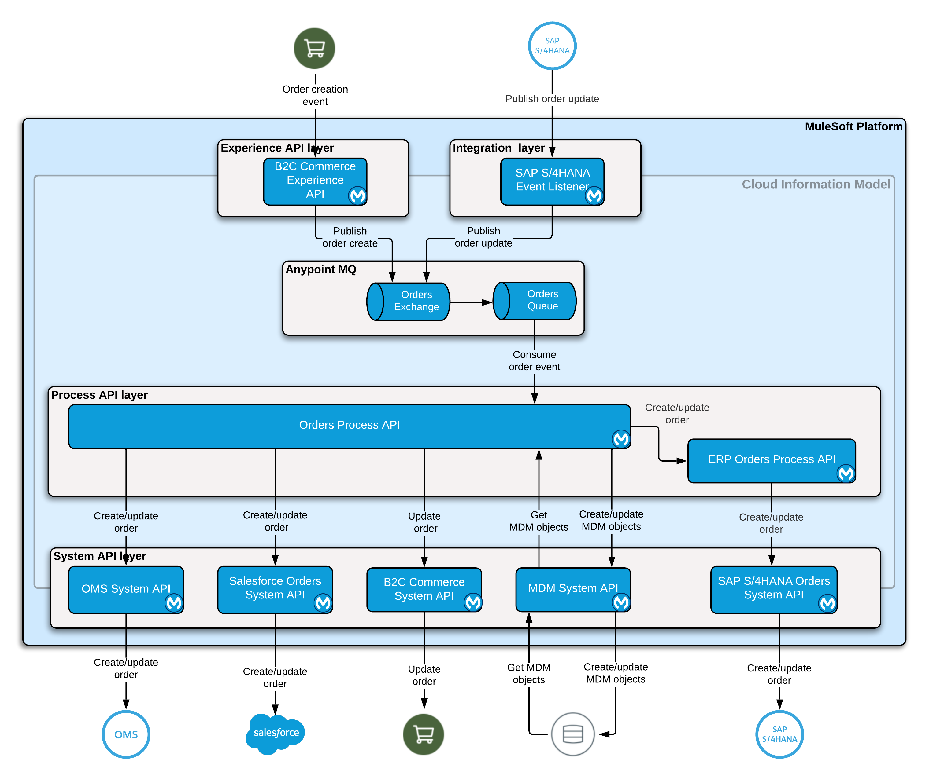 MuleSoft Accelerator for Retail - Use case 2 - Sales order sync