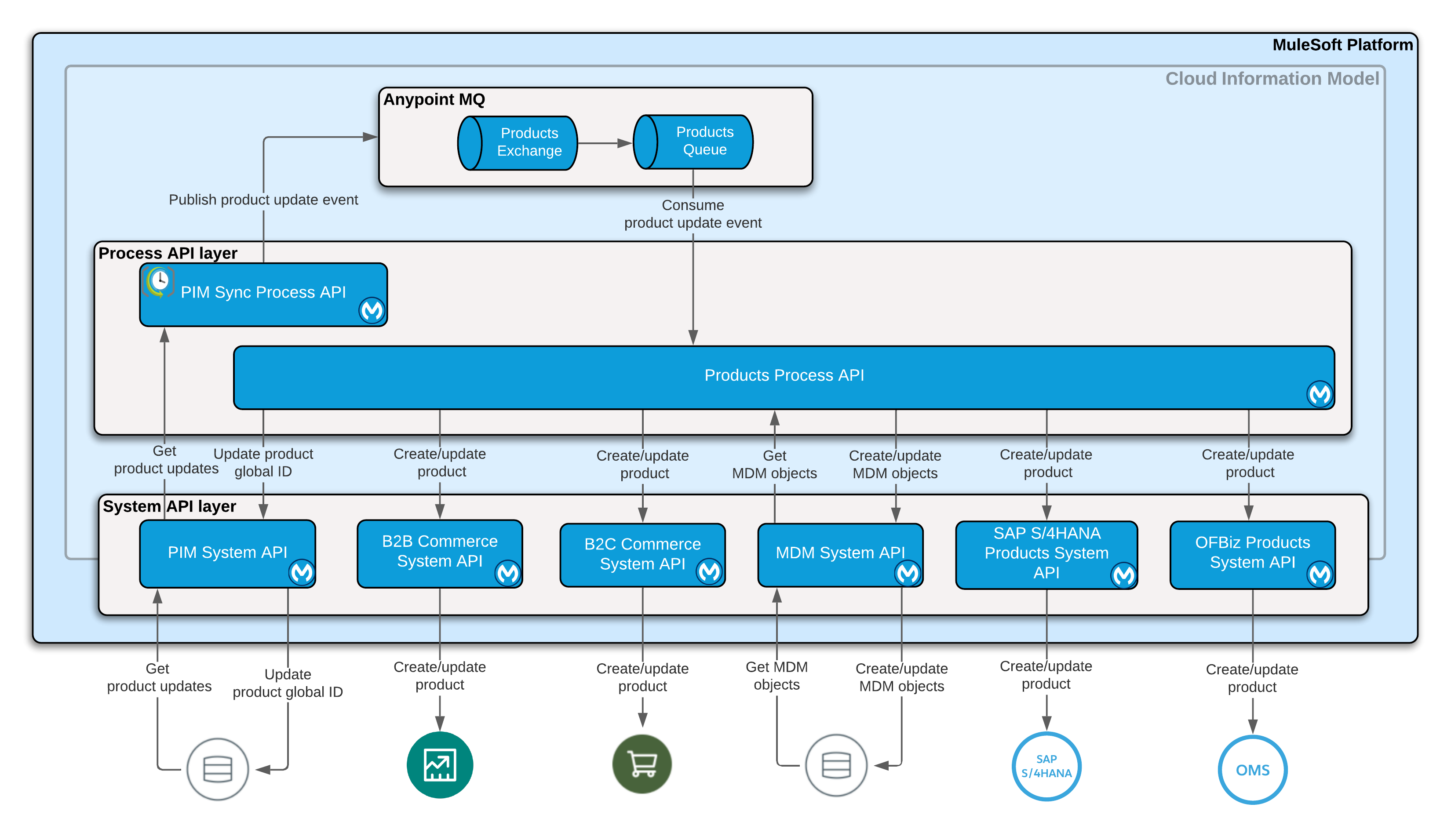 retail-product-sync-architecture.png