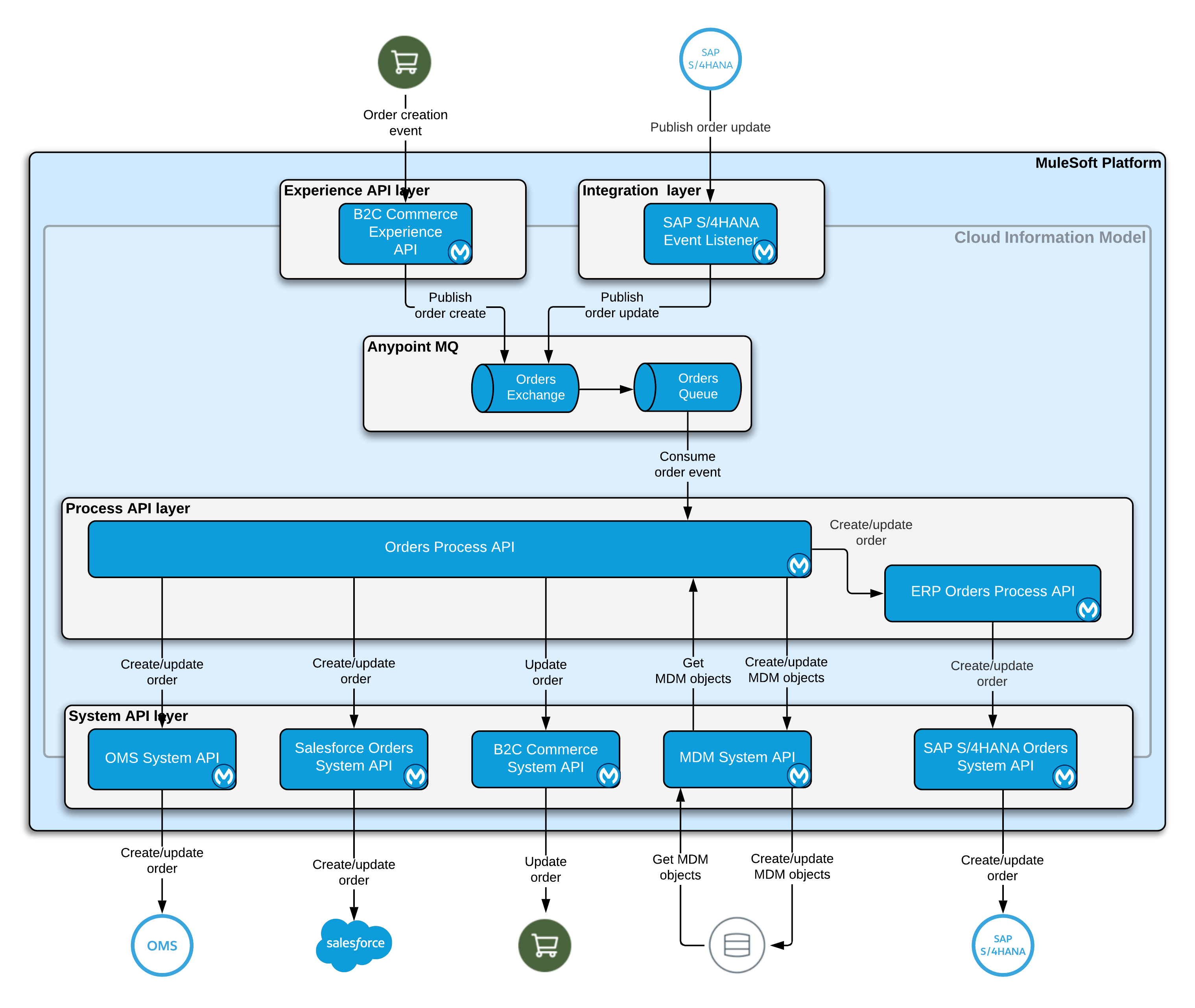 retail-sales-order-sync-architecture.png