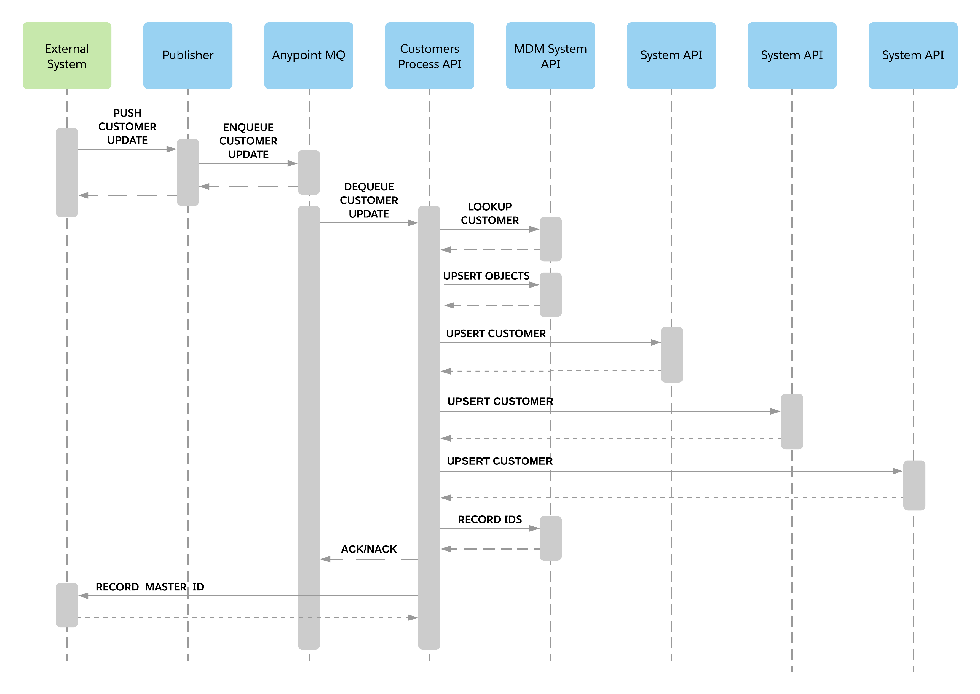 retail-mdm-sync-from-external-system-sequence-diagram.png