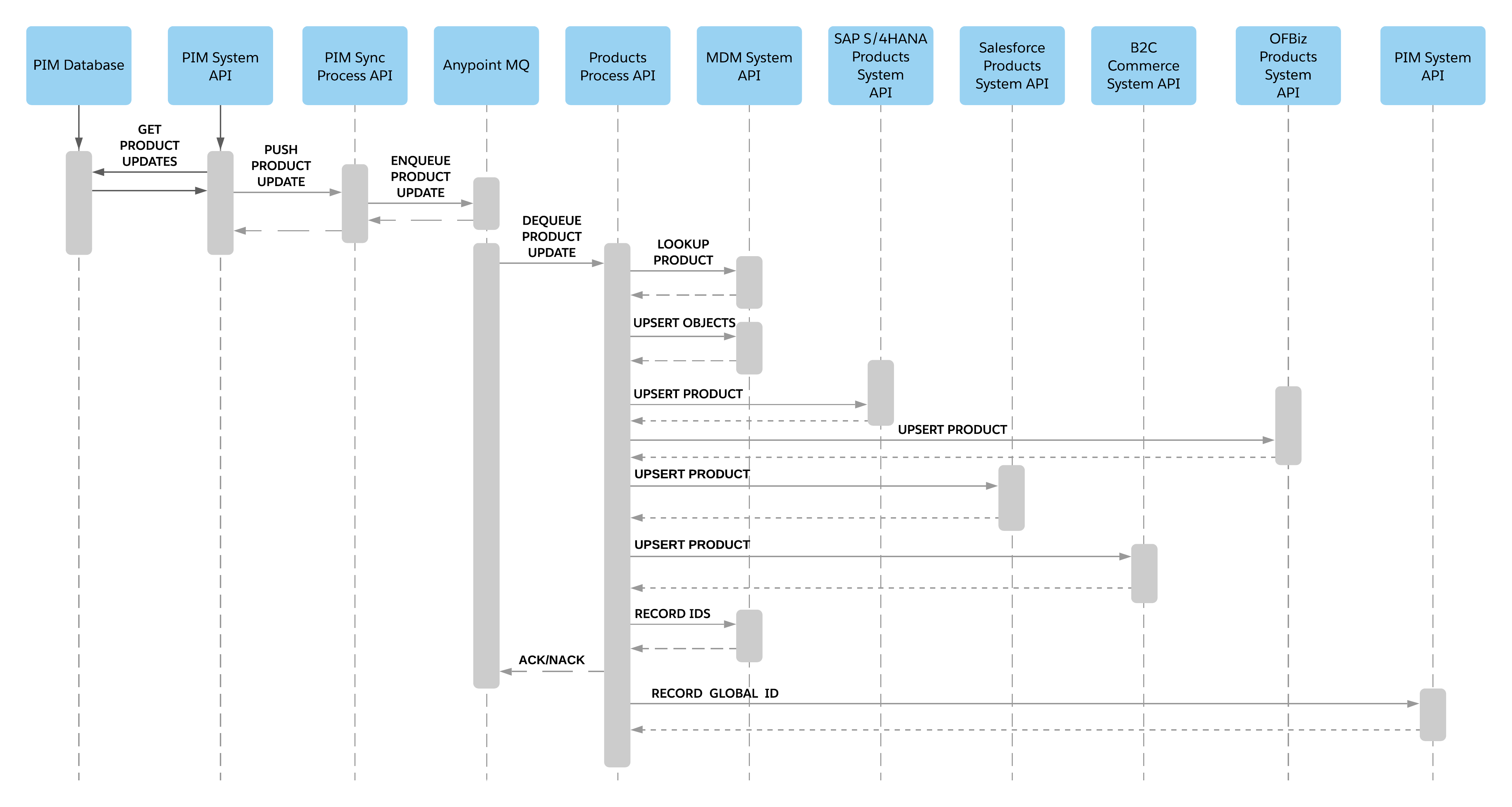 retail-product-sync-from-sap-sequence.png