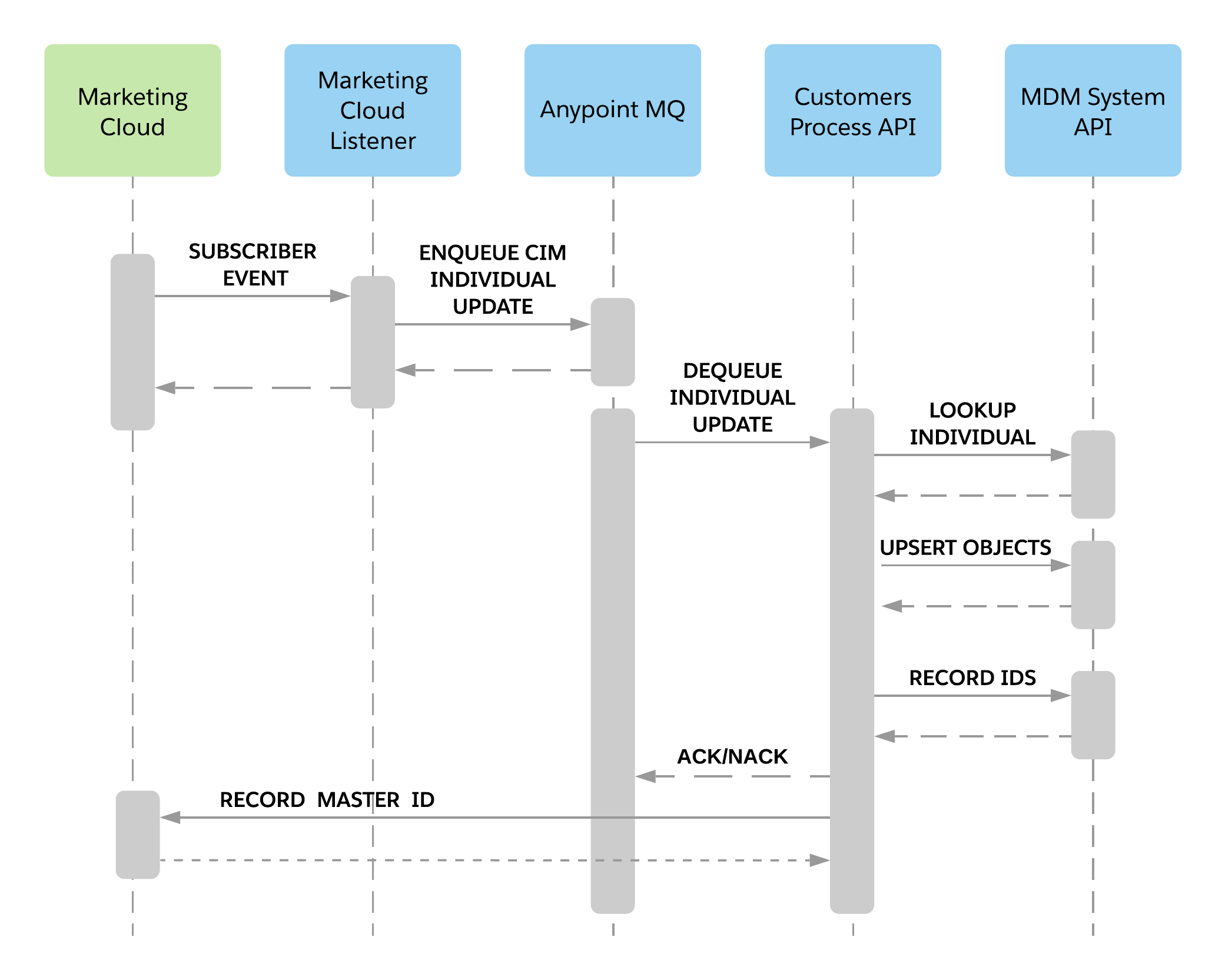 retail-customer-sync-from-mc-sequence.png