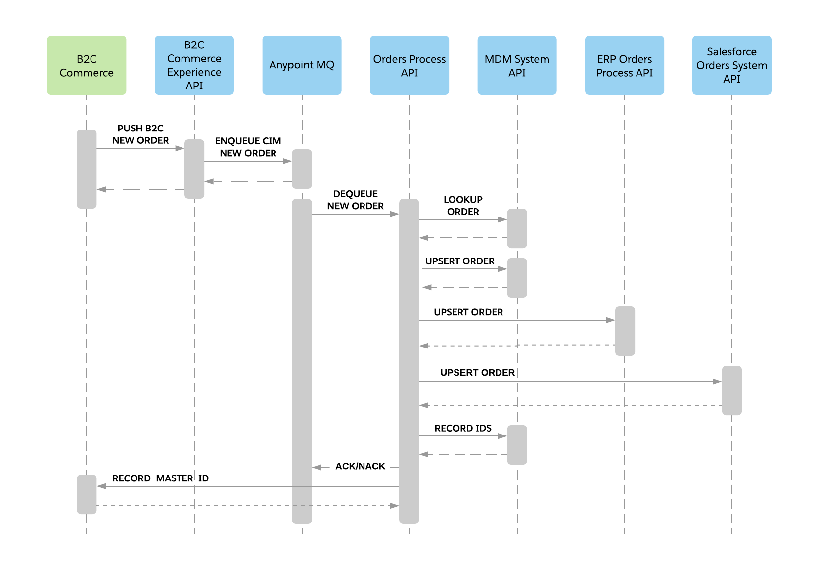 retail-sales-order-sync-from-b2c-sequence.png