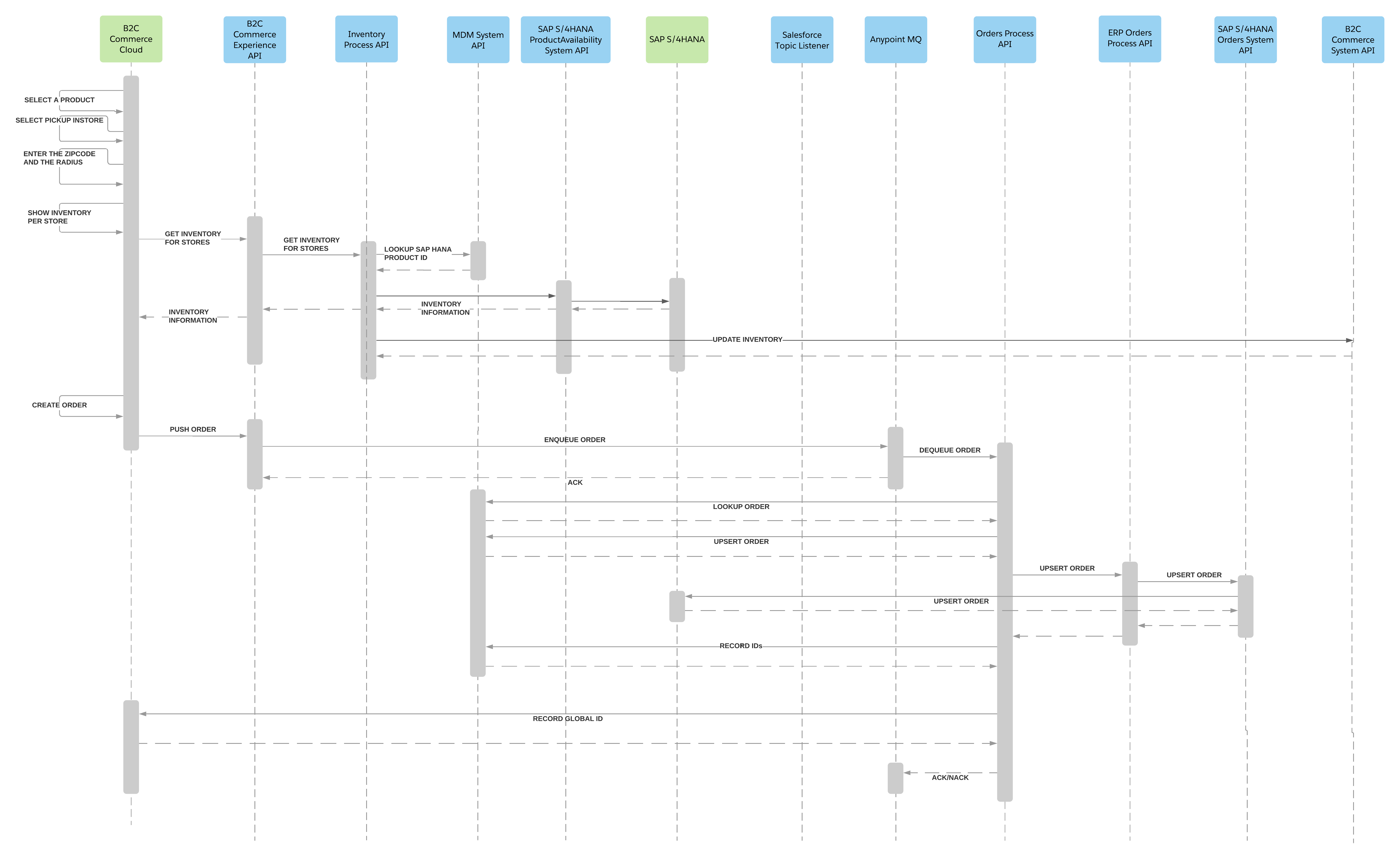 retail-real-time-inventory-mgmt-sequence.png