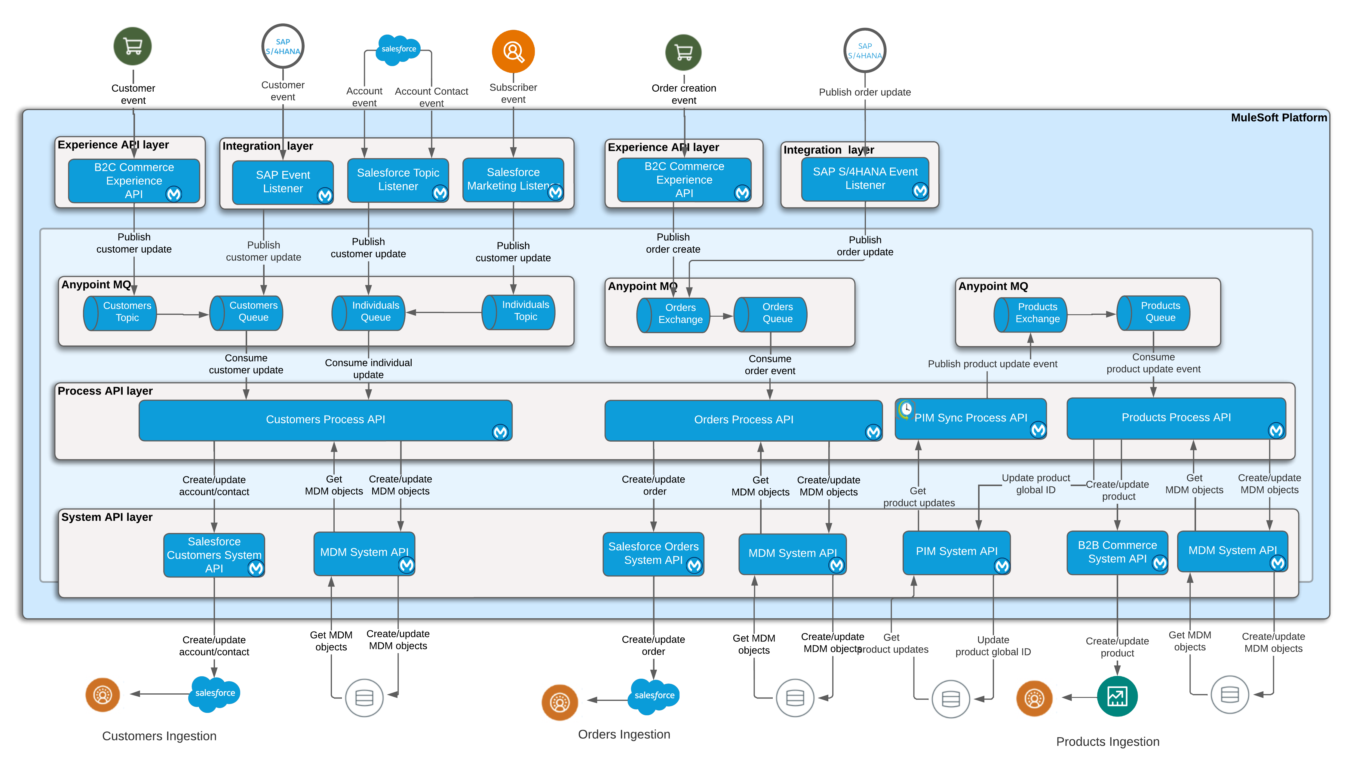 High-level architecture diagram for data sync portion