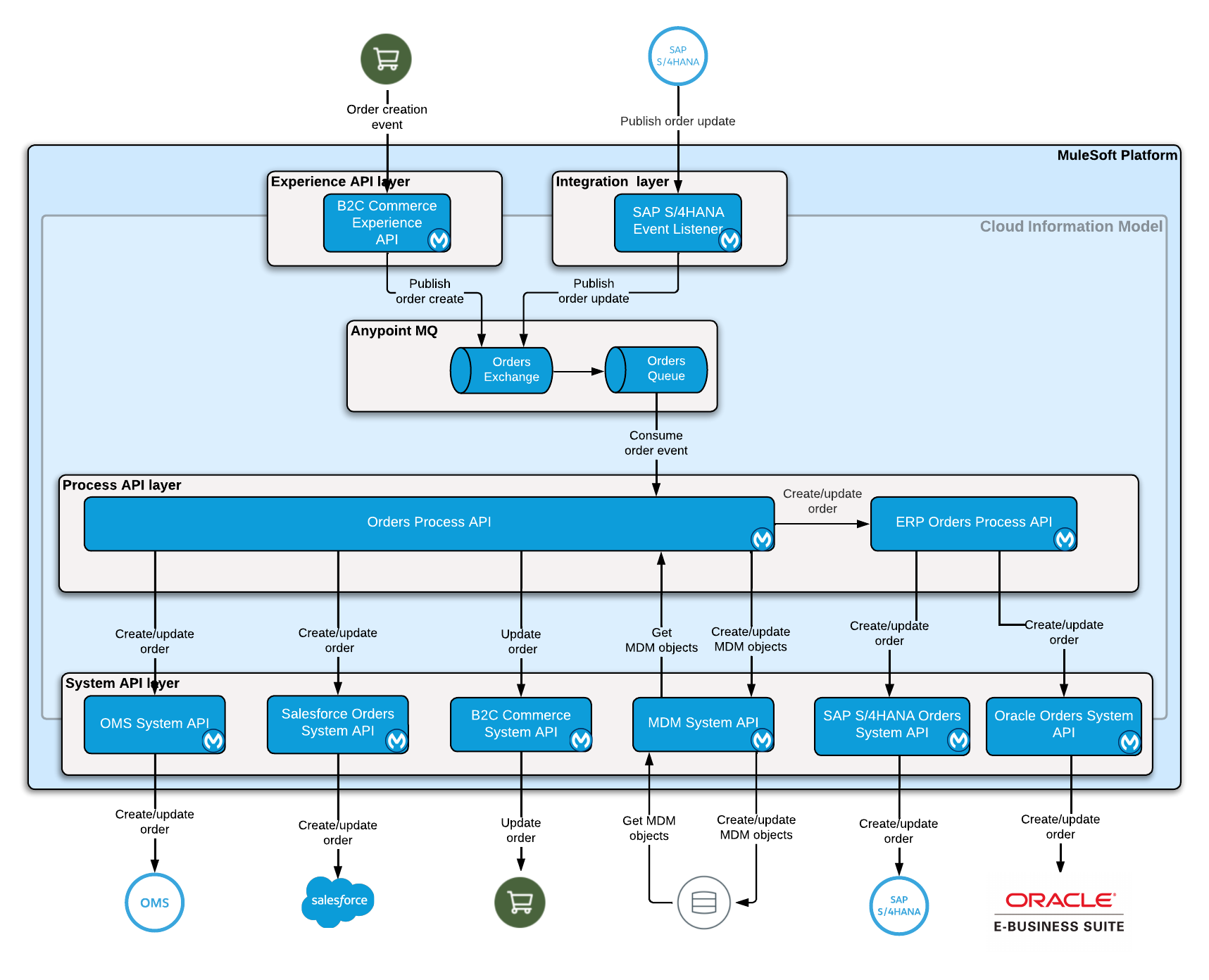 retail-sales-order-sync-architecture.png