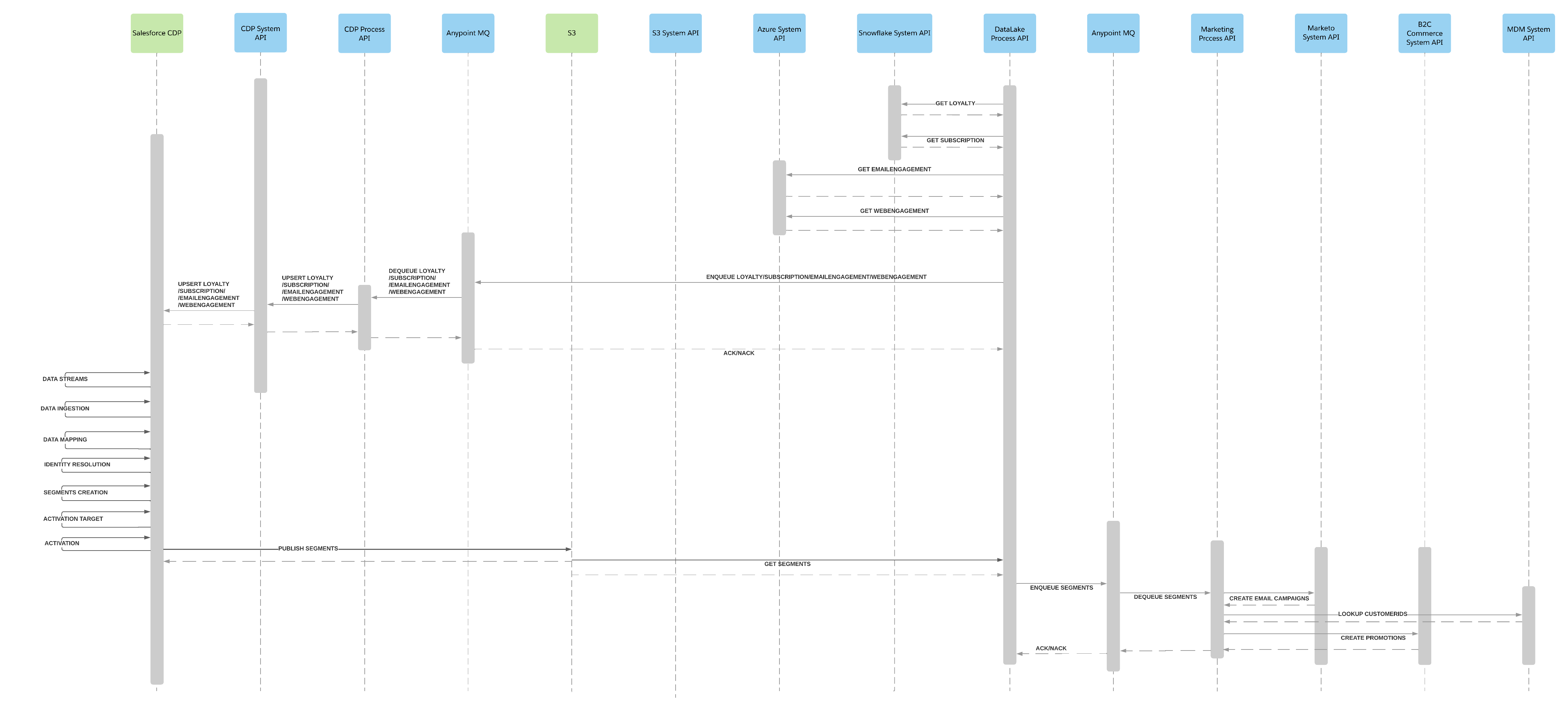 Sequence diagram for CDP personalization use case of the Retail accelerator