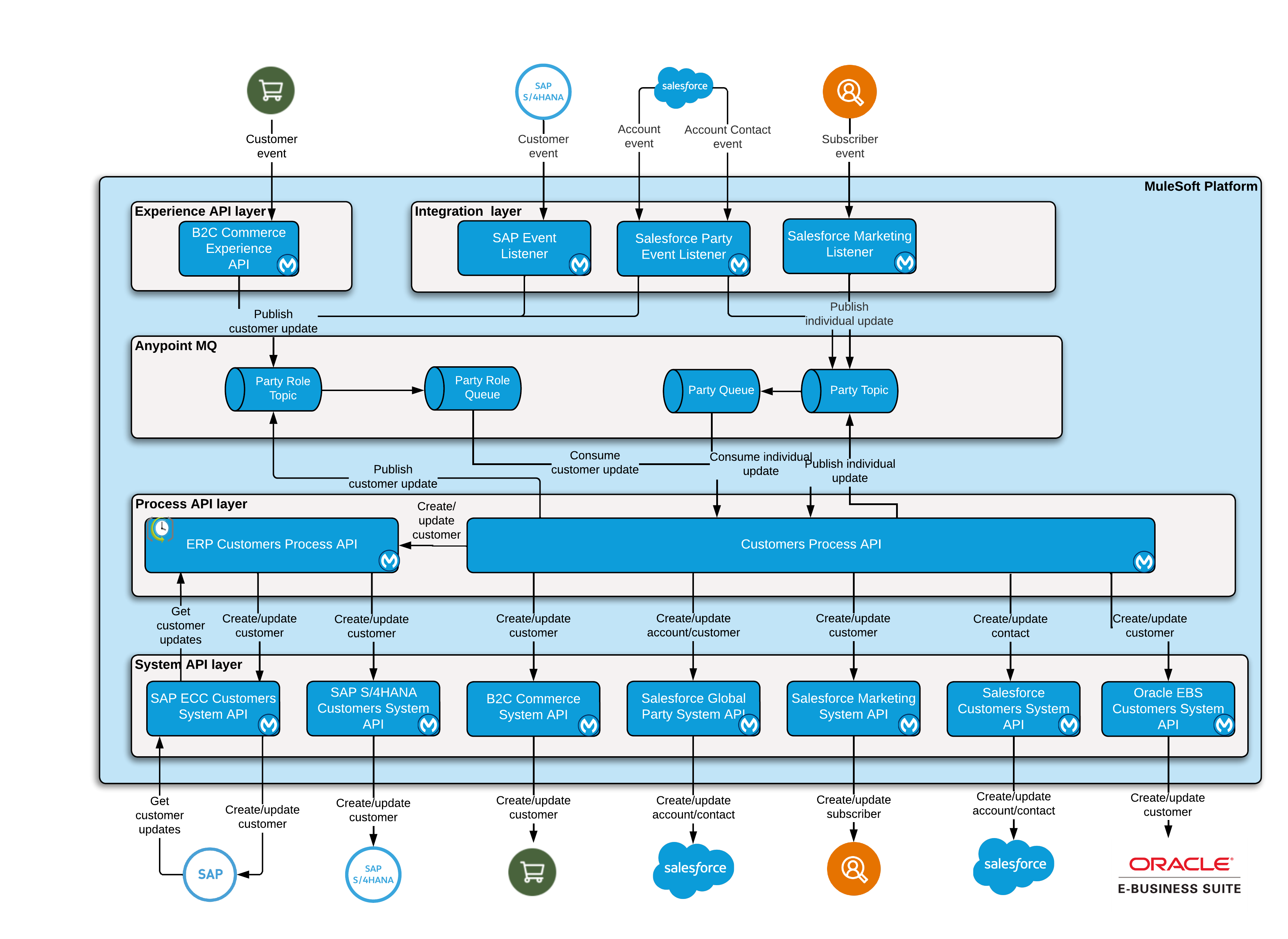 retail-customer-sync-high-level-architecture.png