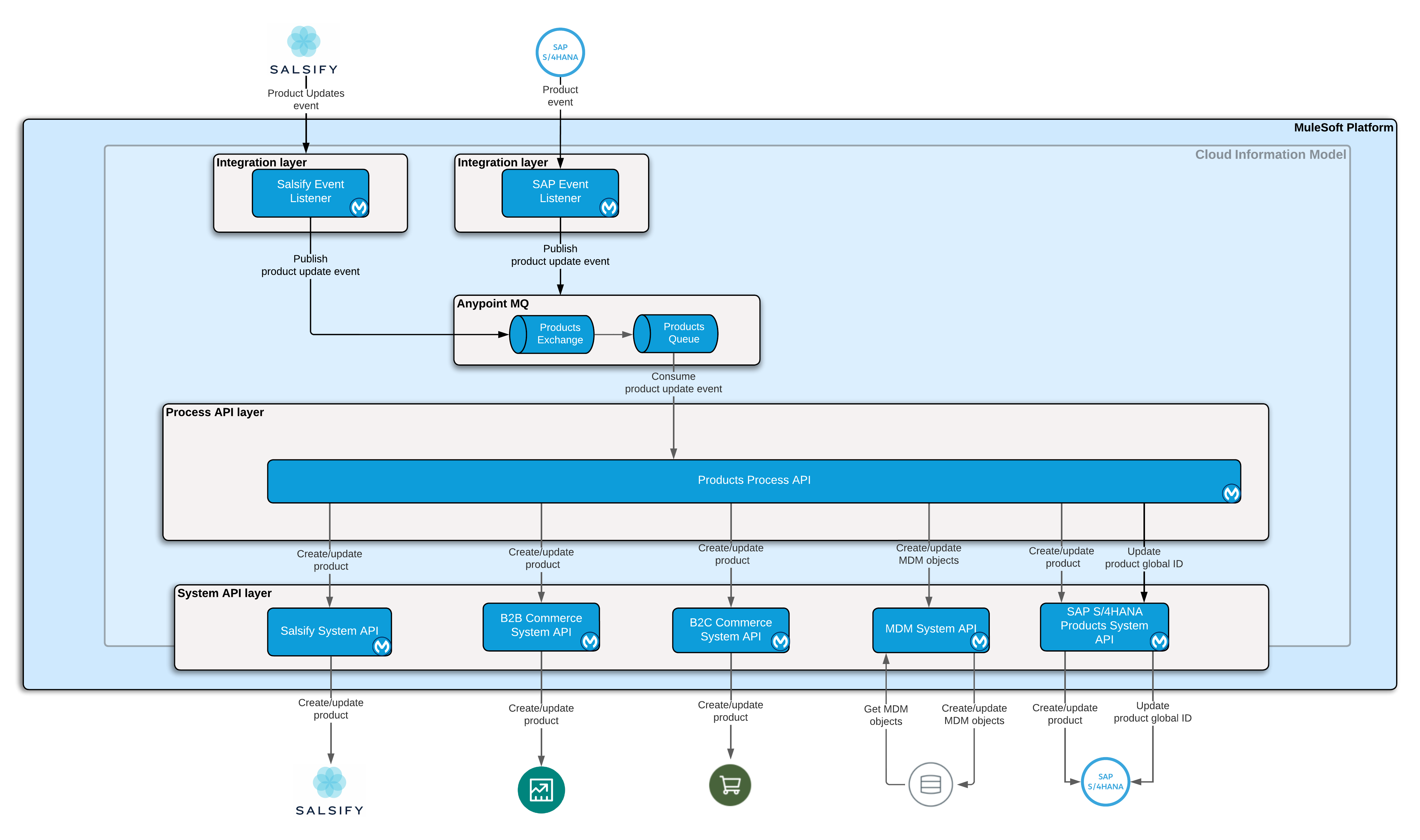 retail-product-sync-architecture.png