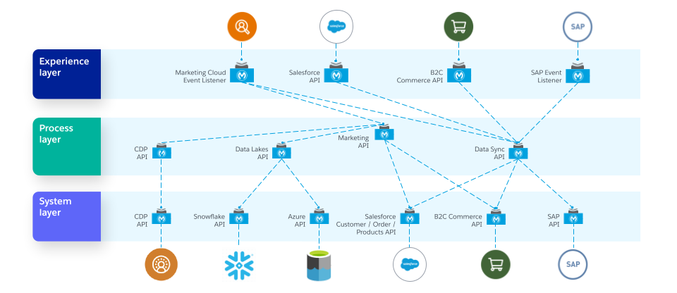 API-led diagram for CDP personalization use case of the Retail accelerator