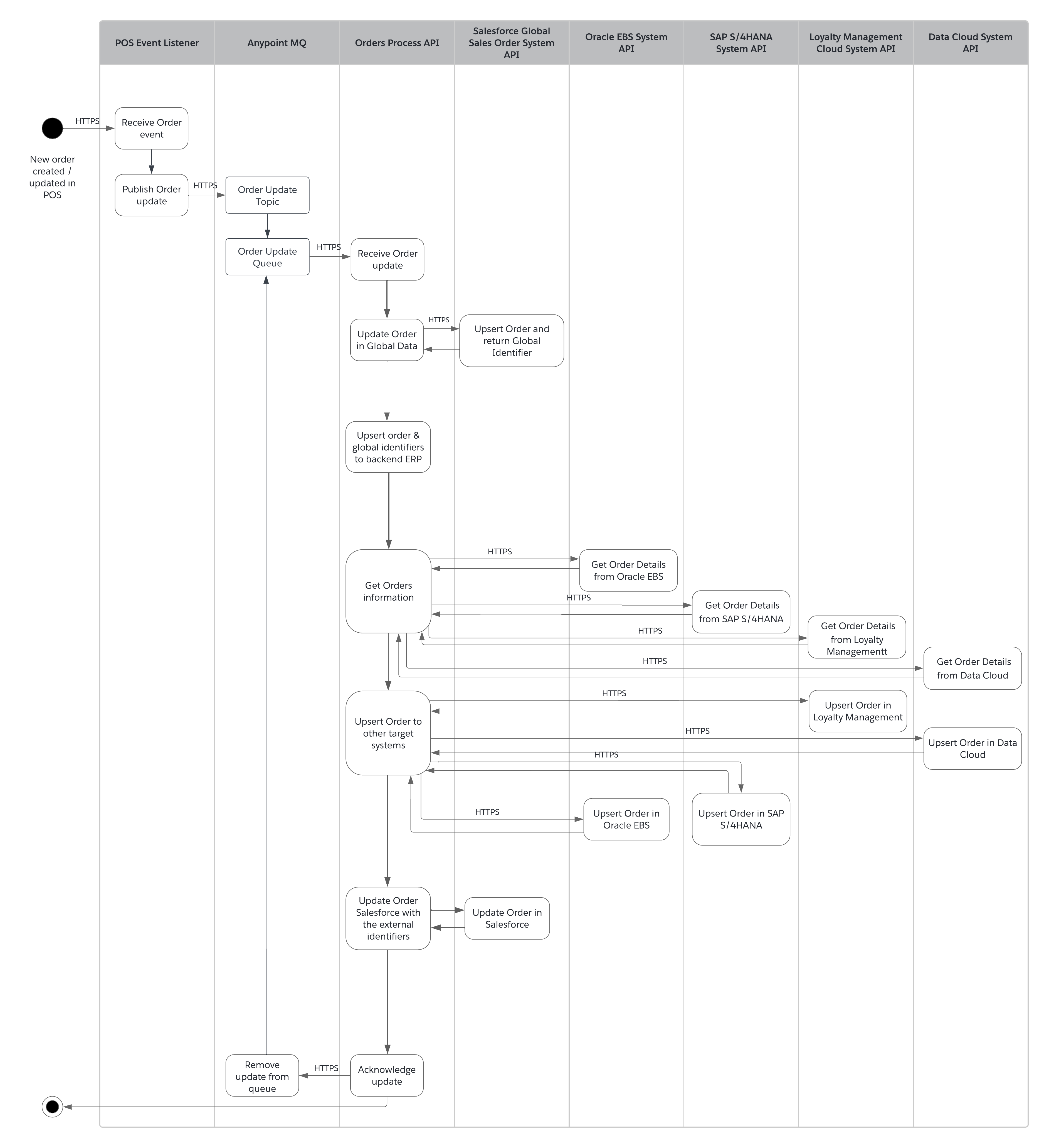 rcg-pos-integration-activity-diagram.png