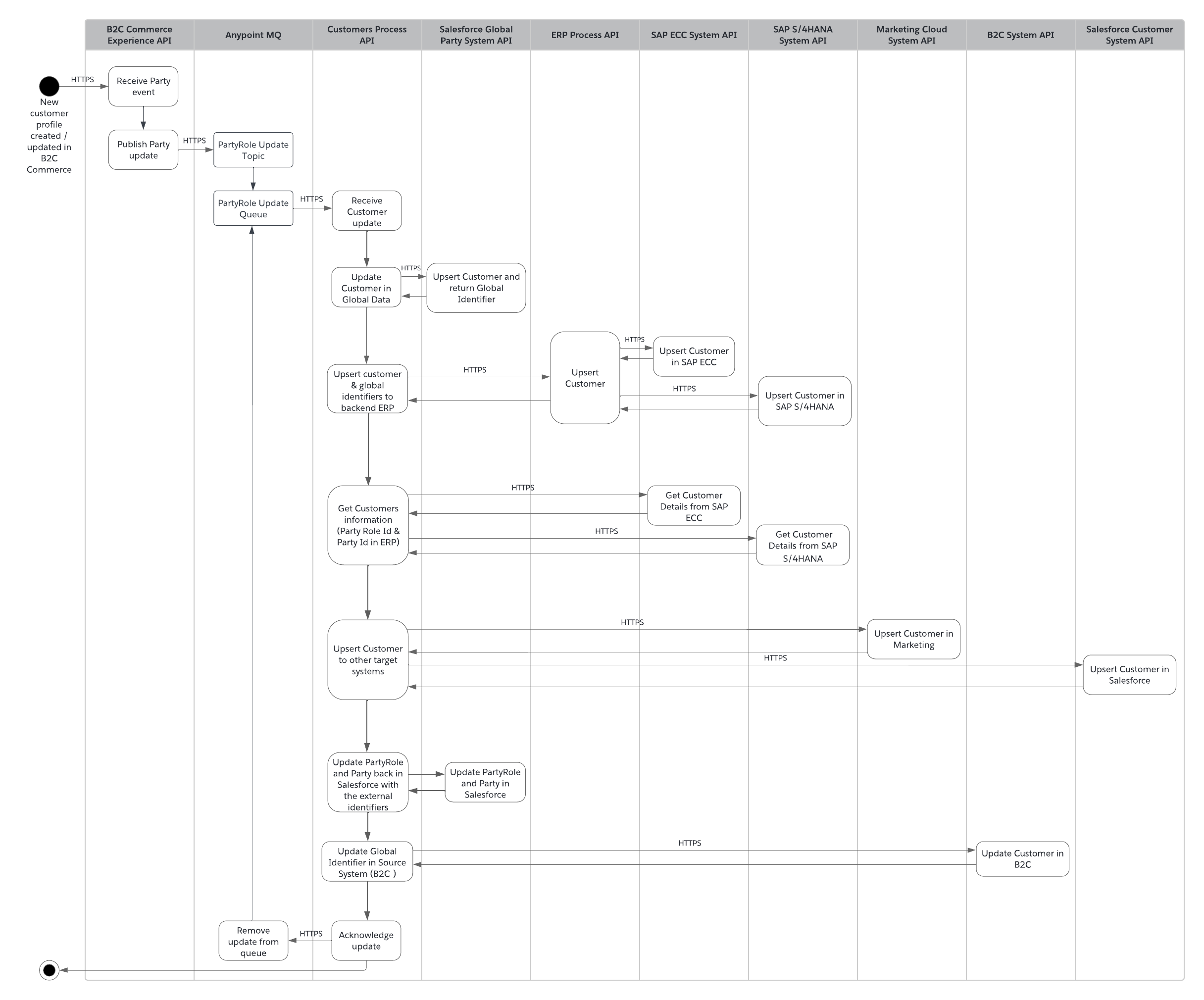 retail-customer-sync-from-external-system-activity-diagram.png