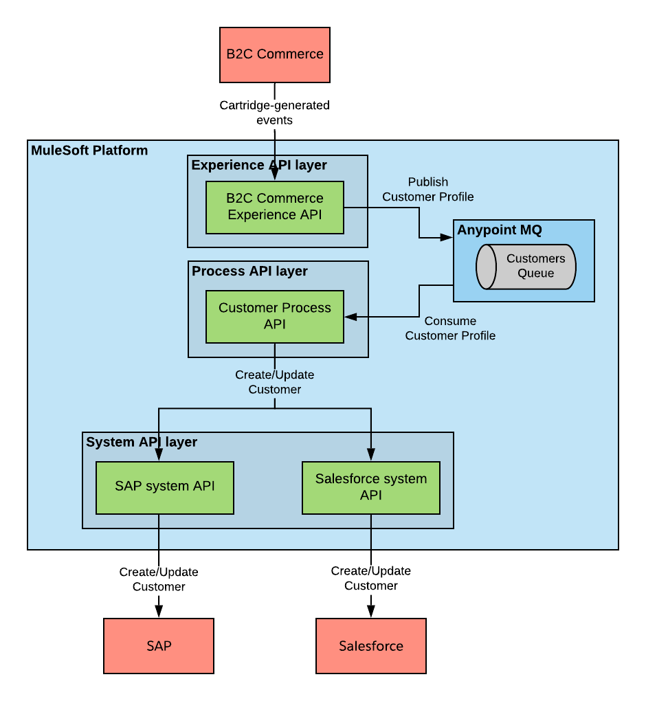 MuleSoft Accelerator for Salesforce B2C Commerce Cloud - Use case 5 Sns-Brigh10