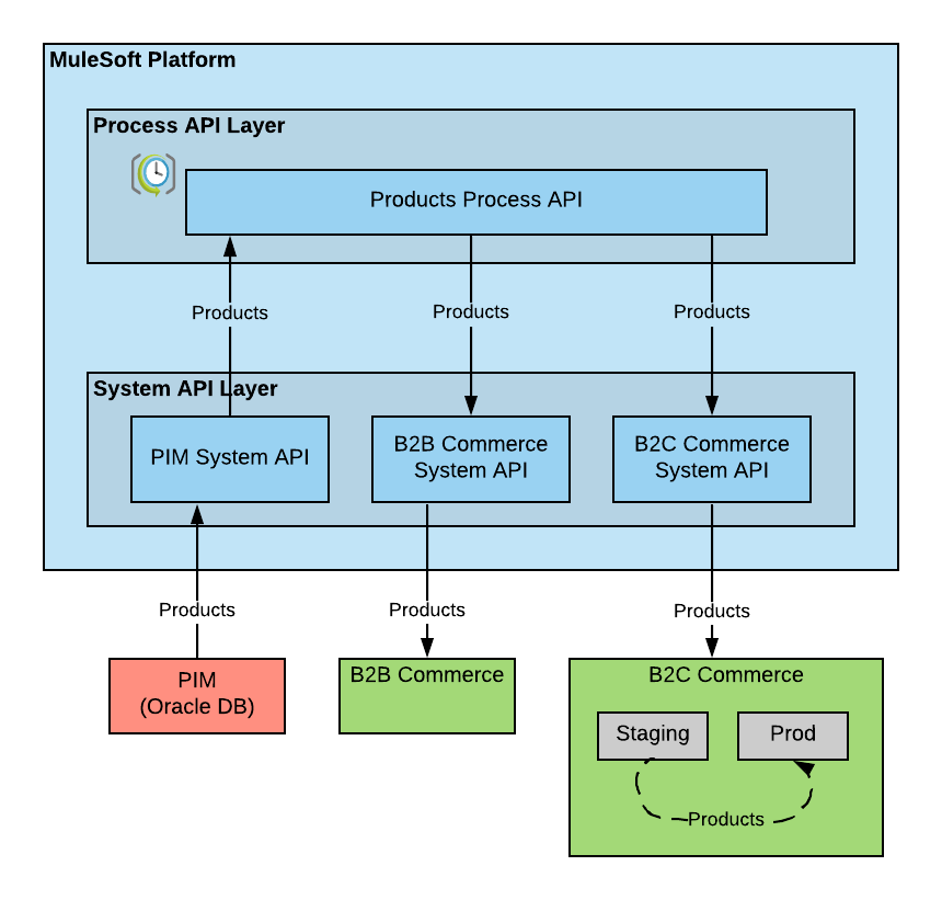 New B2C-Commerce-Architect Test Simulator