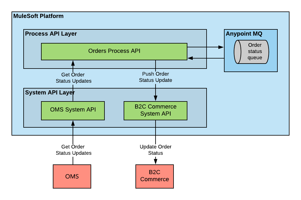 MuleSoft Accelerator for Salesforce B2C Commerce Cloud - Use case 4 Sns-Brigh10