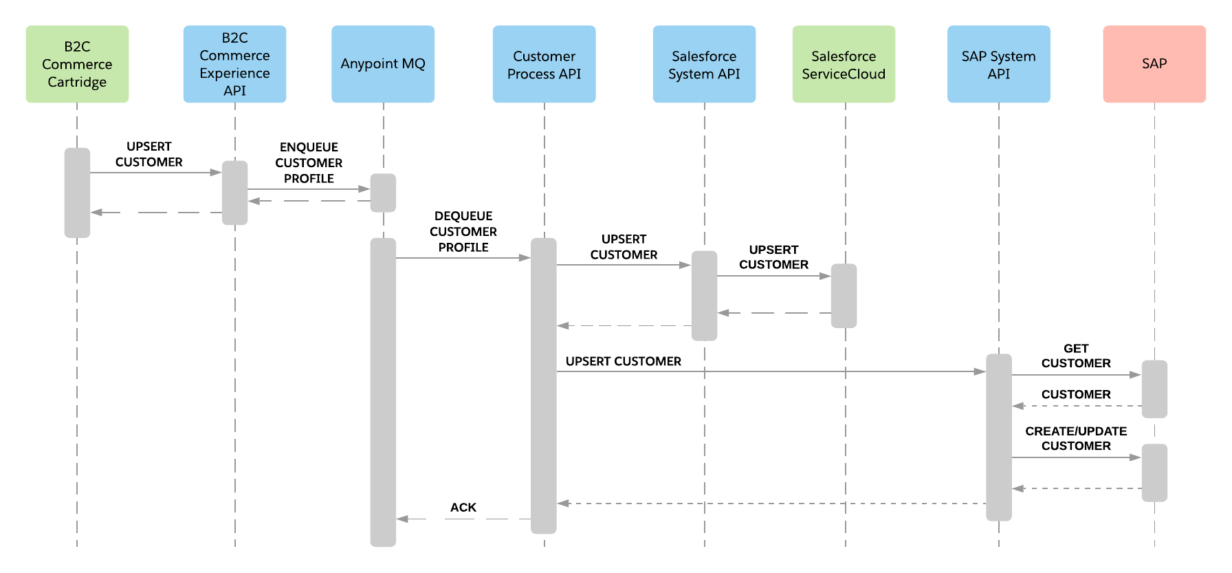 Braindump B2C-Commerce-Architect Free