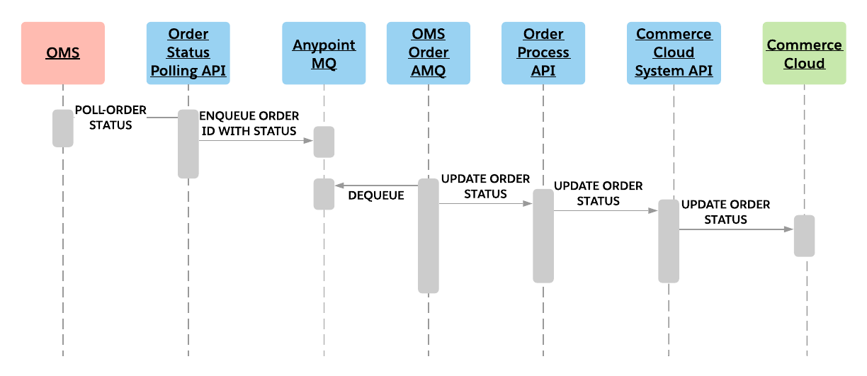 sfc-b2c-com-order-staturs-seq-diagram.png