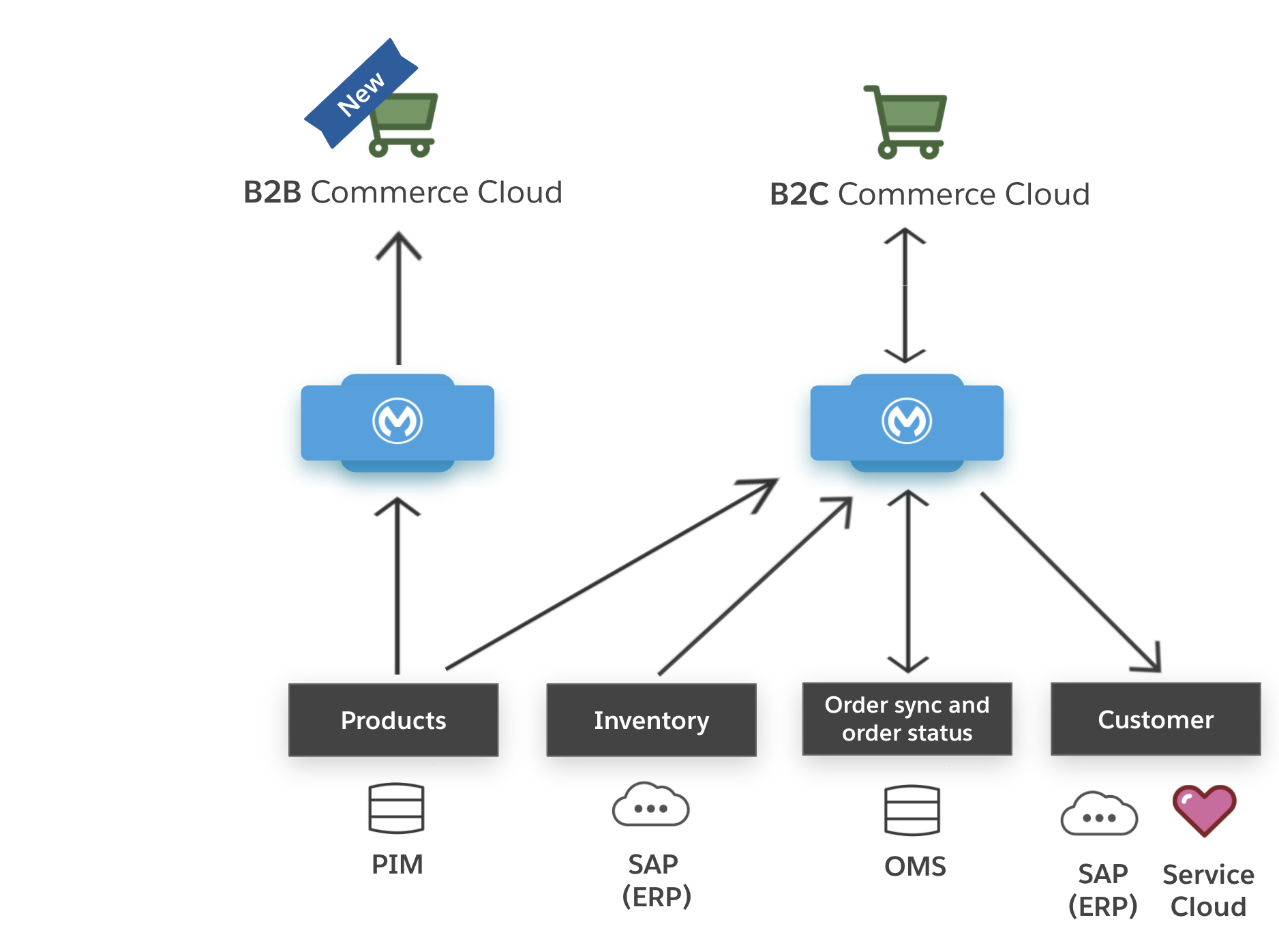 Practice B2C-Commerce-Architect Tests