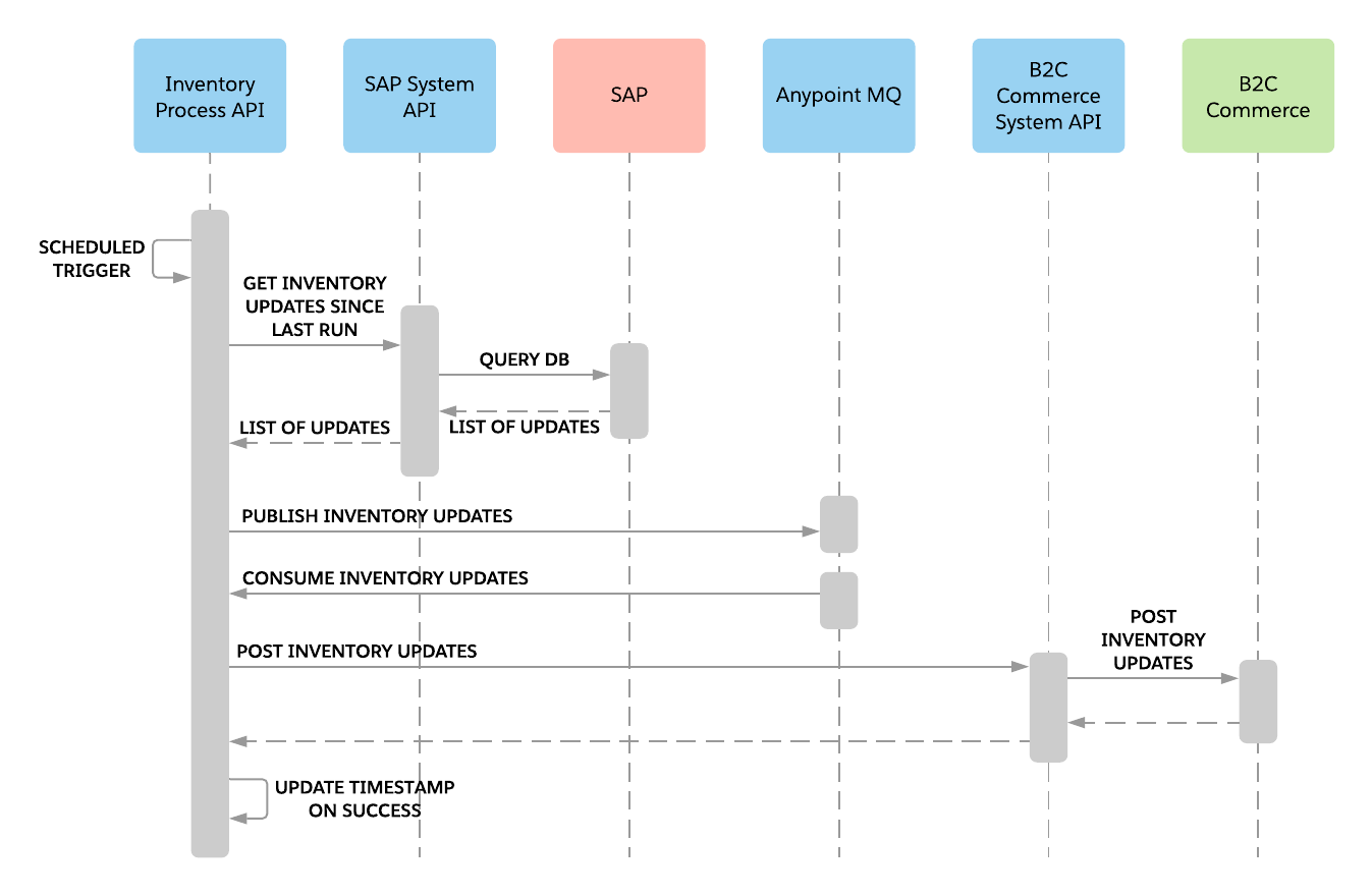 sfc-b2c-com-inventory-seq-diagram.png