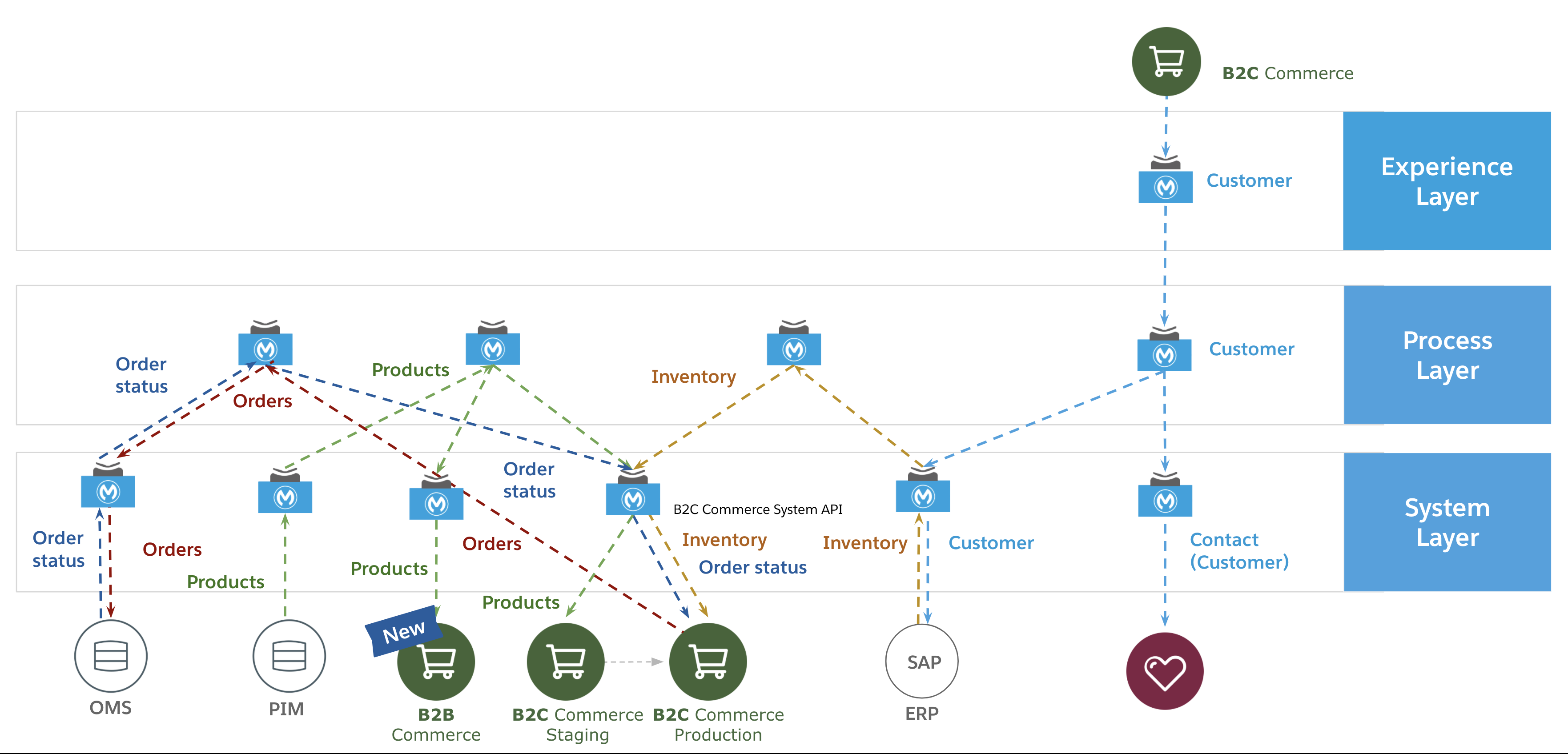 B2C-Commerce-Architect Exam Dumps Provider