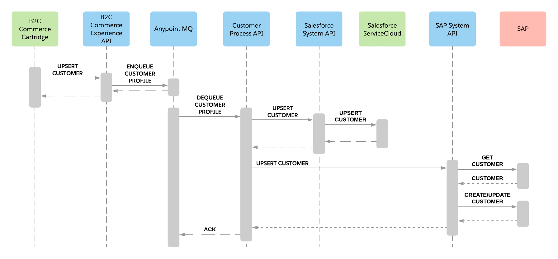 sfc-b2c-com-customer-sync-seq-diagram.png