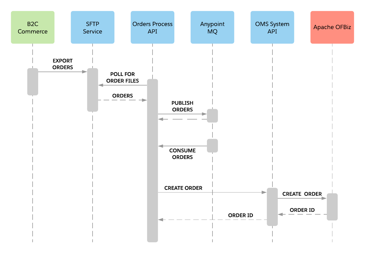 sfc-b2c-com-order-creation-seq-diagram.png