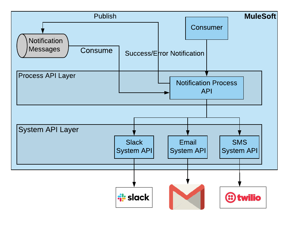 sfc-notification-service-diagram.png