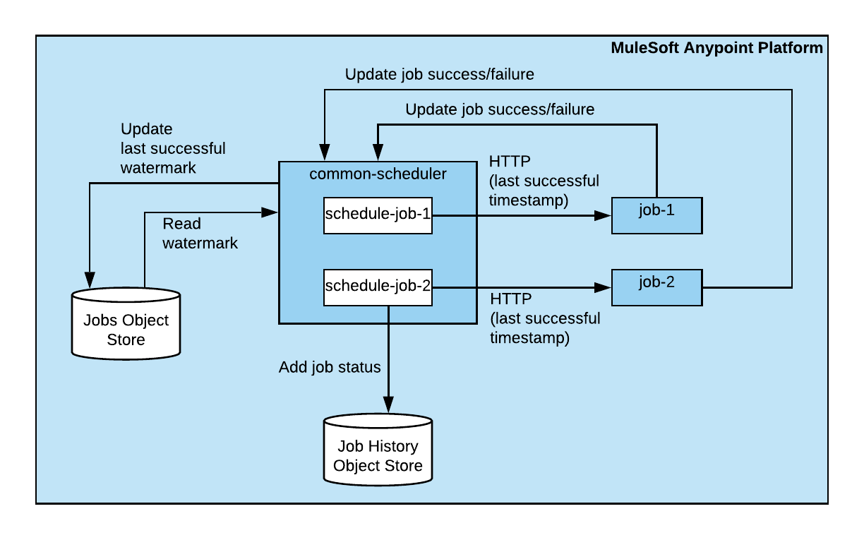 sfc-scheduling-service-diagram.png