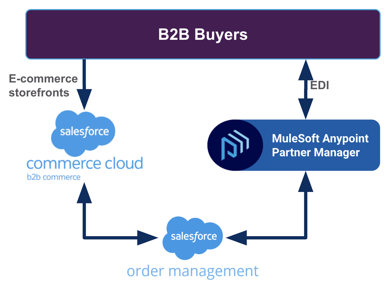 B2B OMS use case