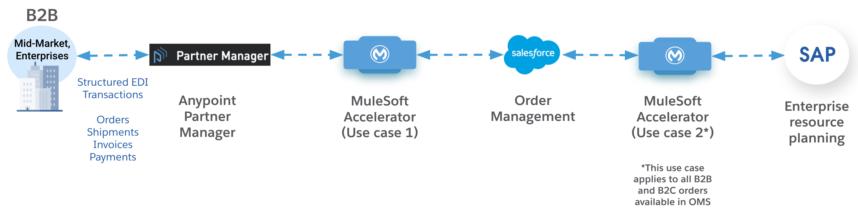 Functional overview for the B2B plus OMS use case