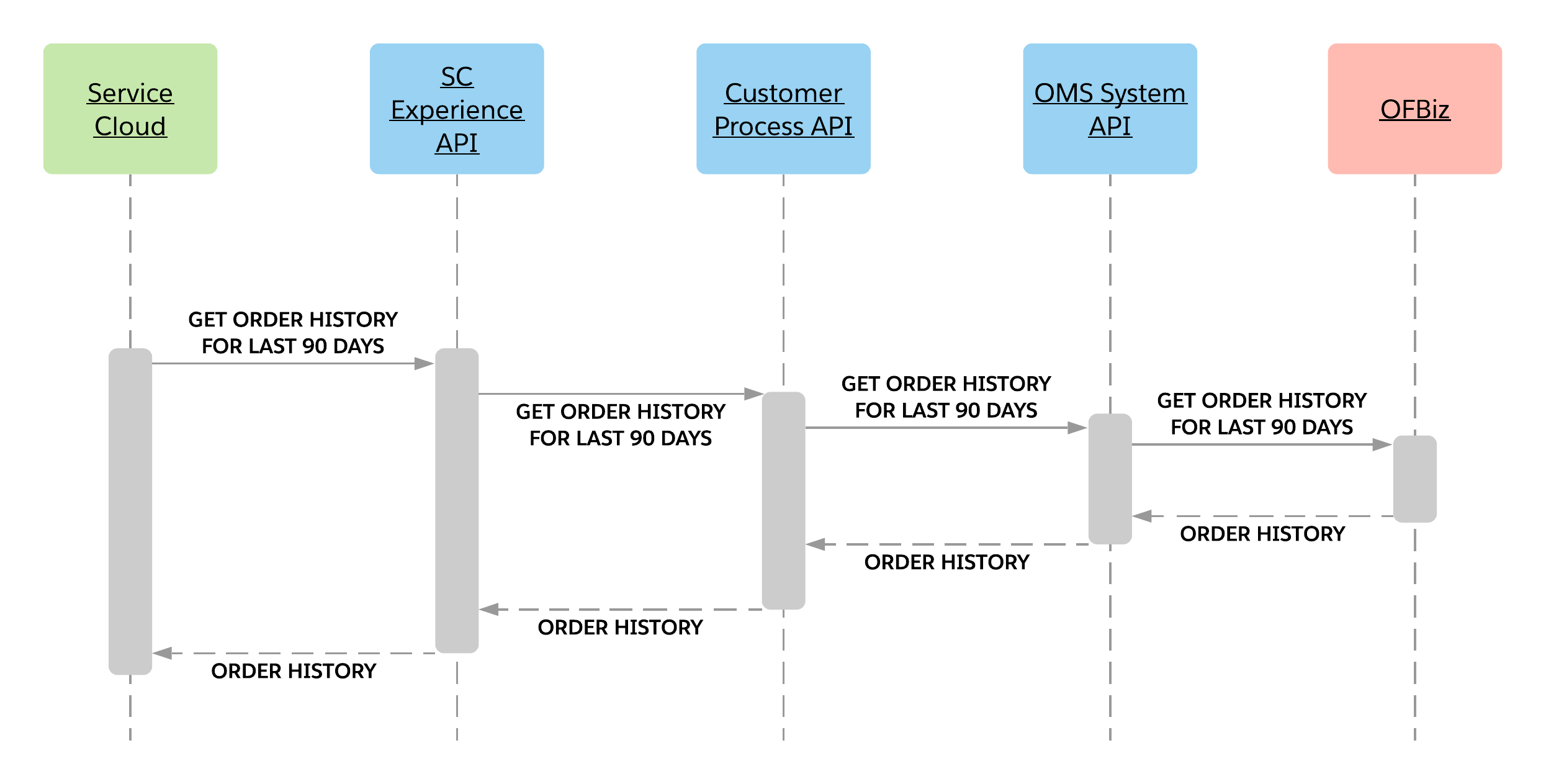 sfc-sc-sequence-diagram.png