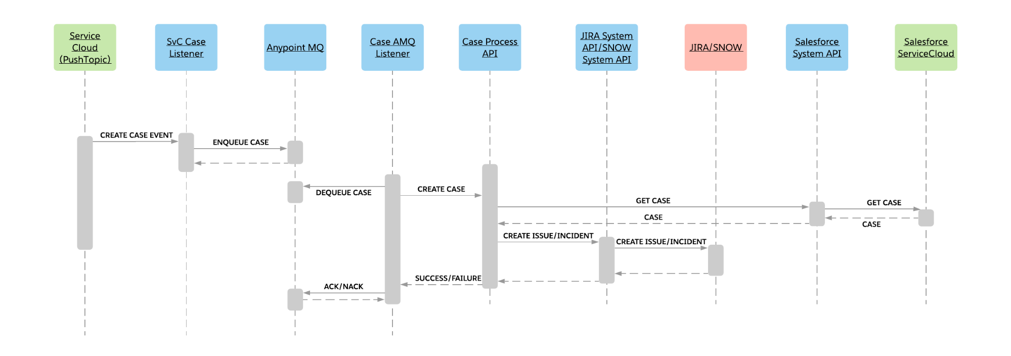 sfc-sc-create-issue-diagram.png