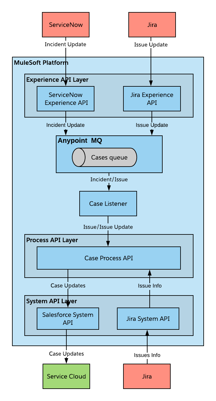 sfc-sc-update-issue-api-led-architecture.png