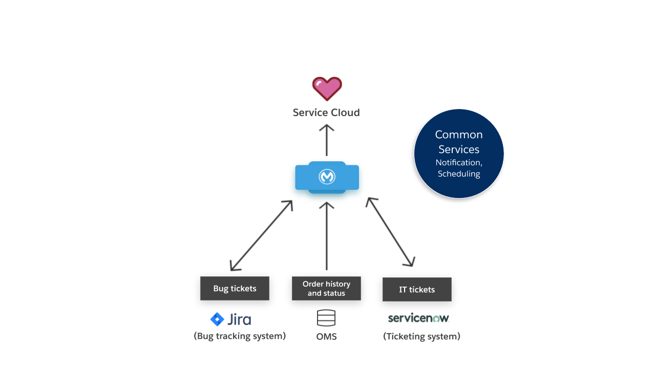 sfc-sc-landing-page-diagram.png