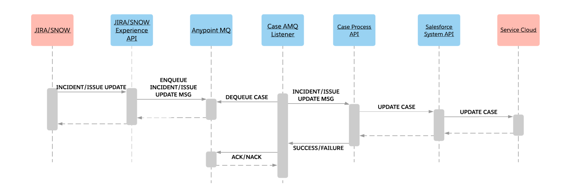 sfc-sc-update-issue-sequence-diagram.png