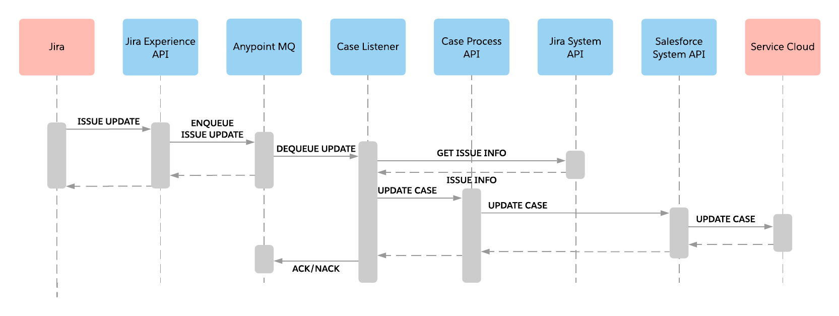 sfc-sc-update-issue-jira-seq-diagram.png