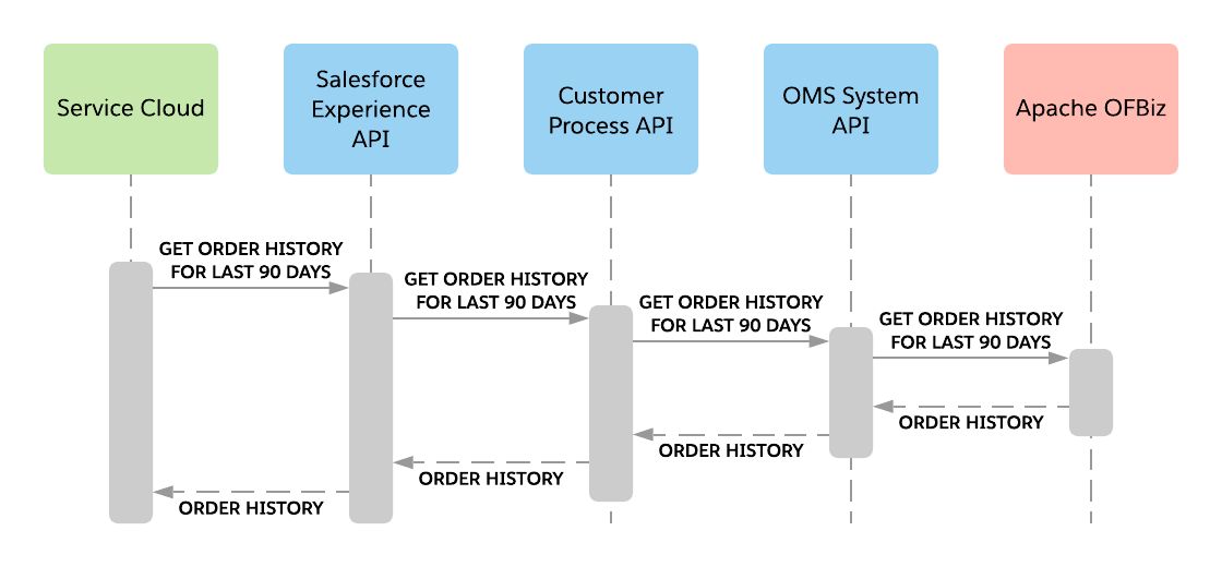 sfc-sc-order-history-seq-diagram.png