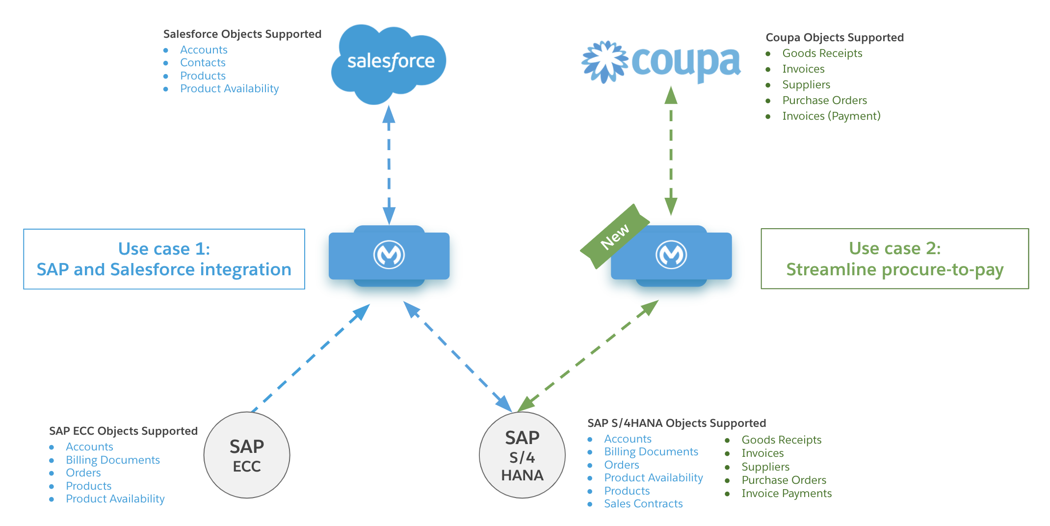 MuleSoft Accelerator for SAP