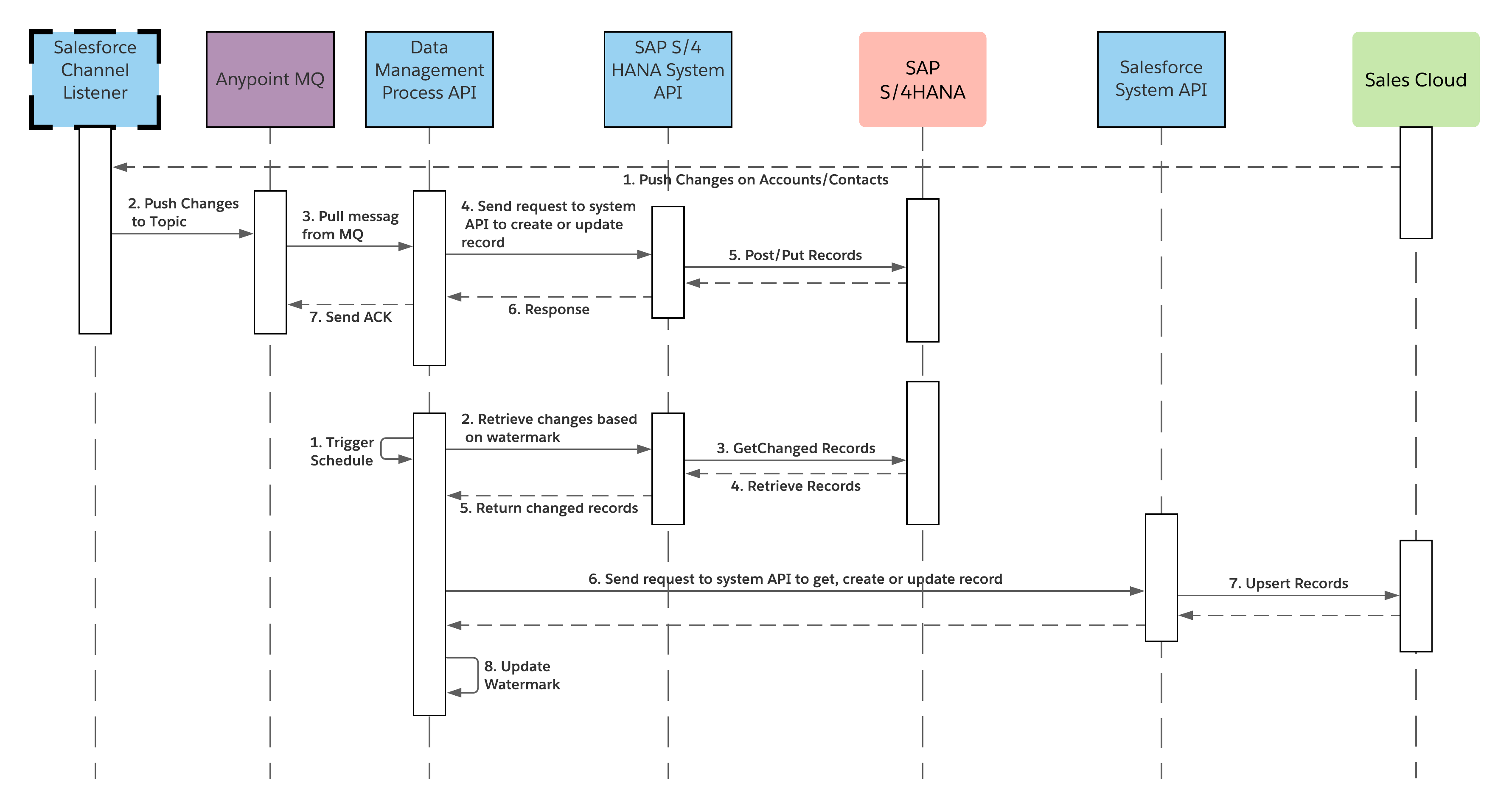 sap-accounts-bi-directional-sync-sequence-diagram.png