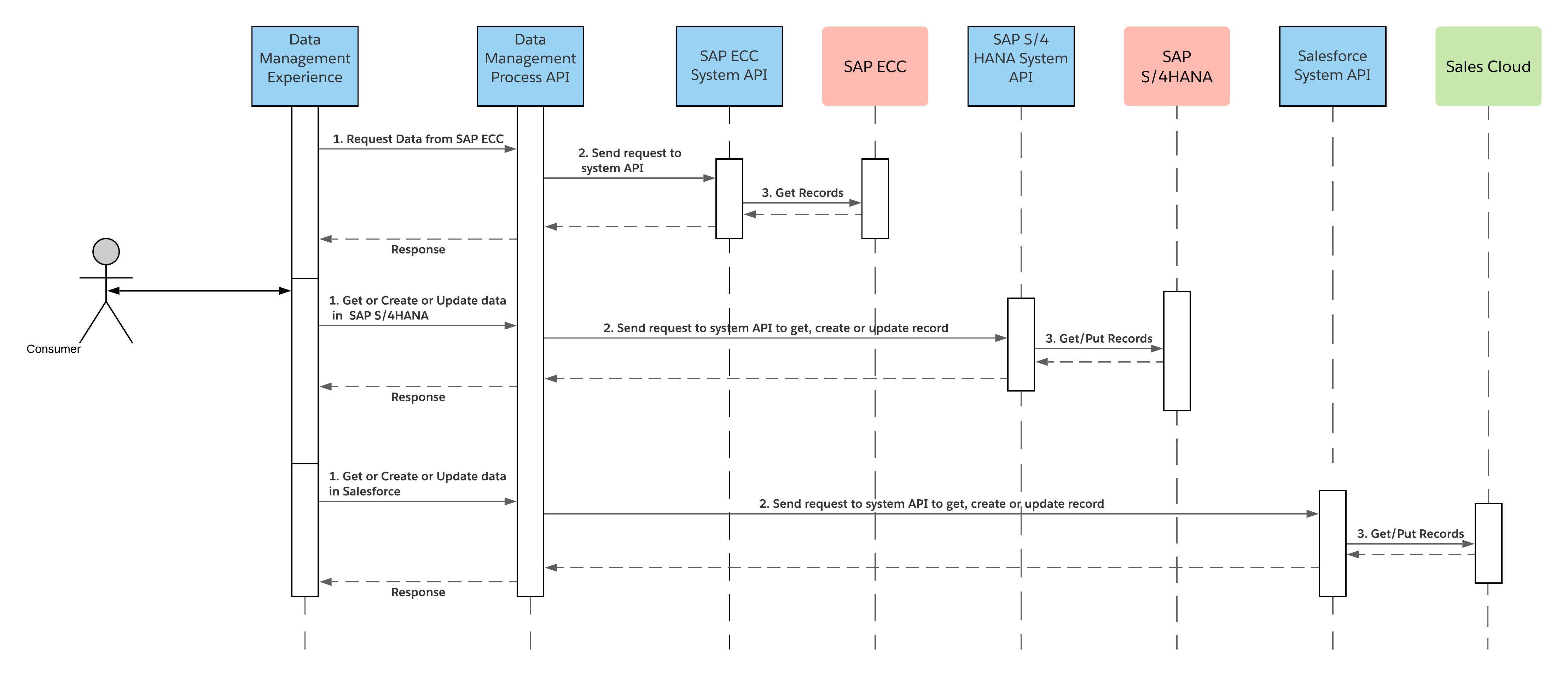 sap-on-demand-real-time-sequence-diagram.png