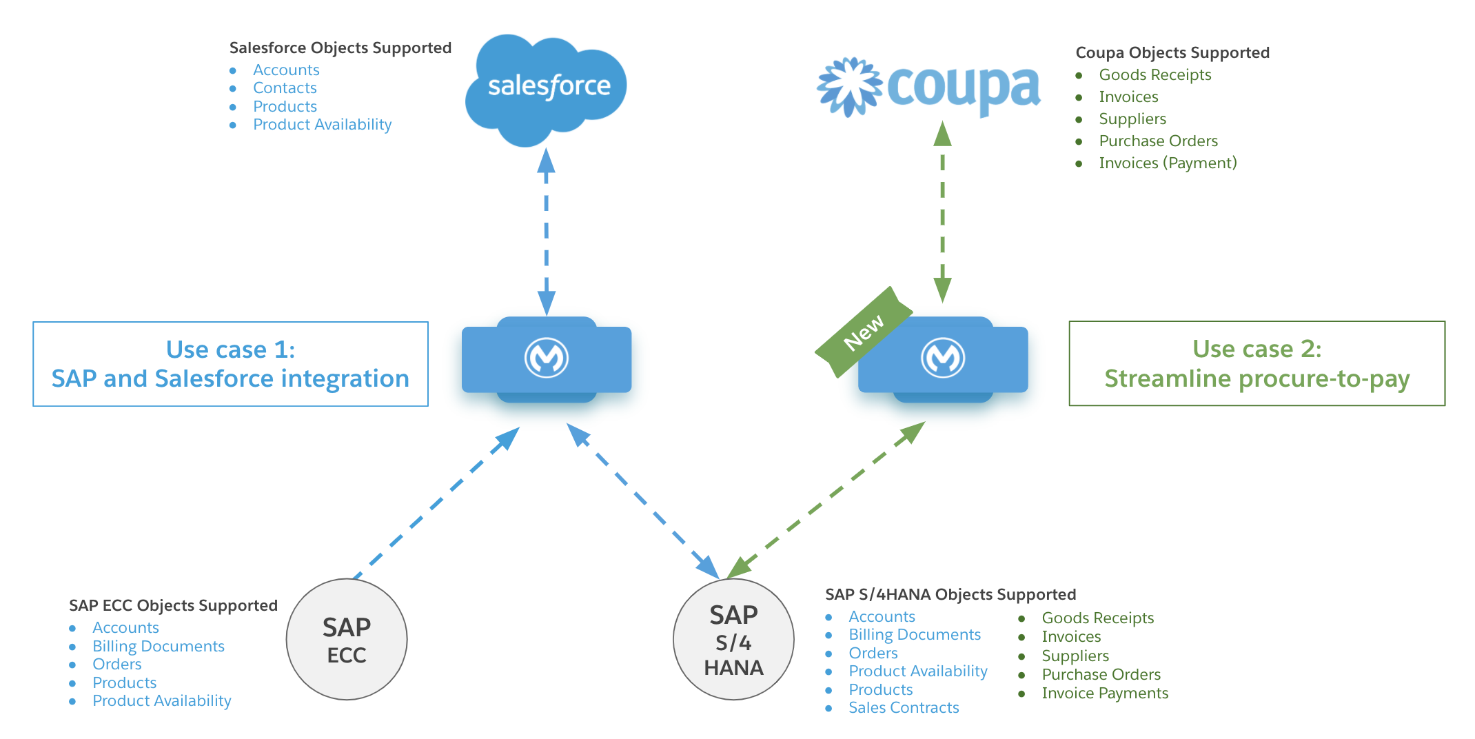 sap-landing-page-diagram.png