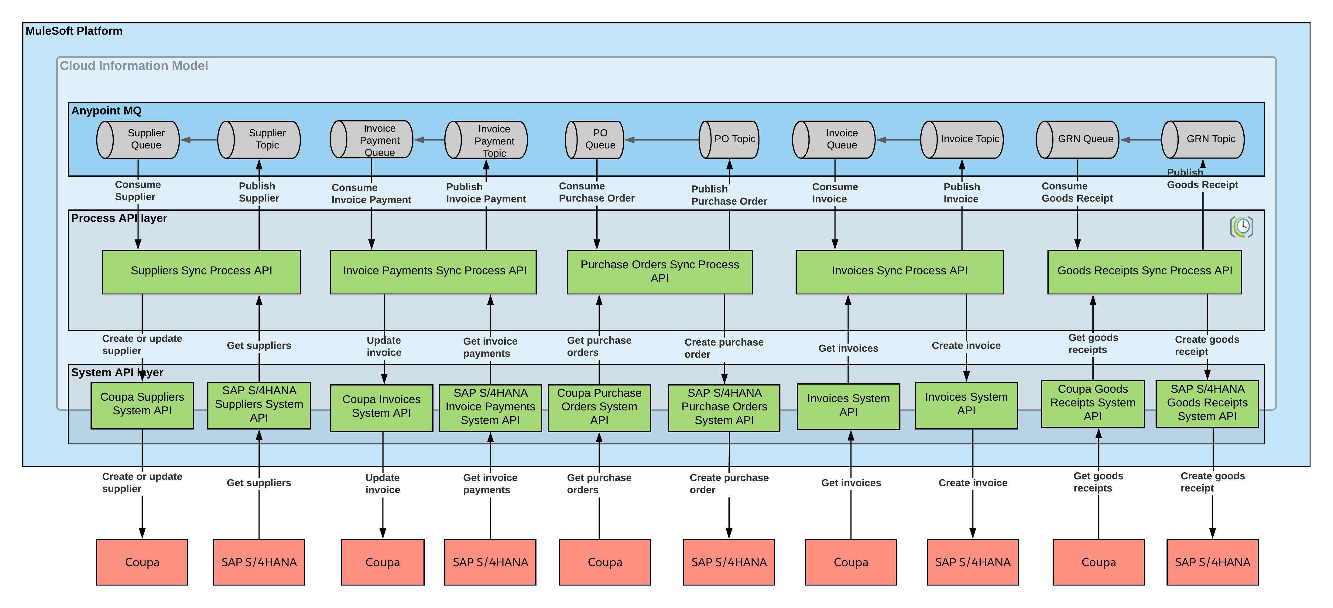 mulesoft-accelerator-for-sap-use-case-2-procure-to-pay