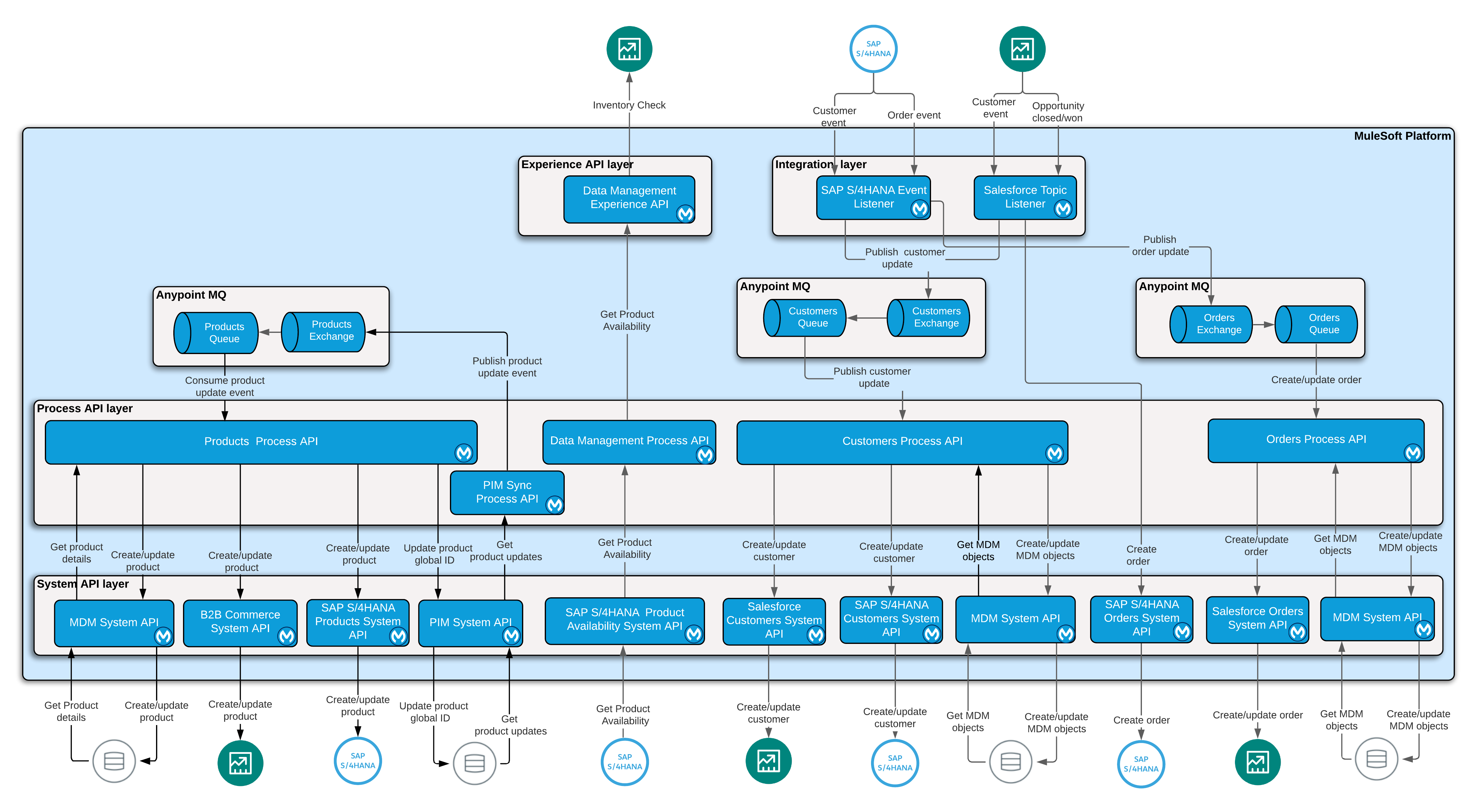 mulesoft-accelerator-for-sap-use-case-3-order-to-cash